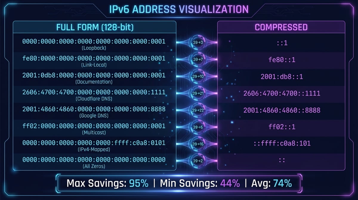 IPv6 Compression — Compress & Expand IPv6 Addresses | DNS Robot