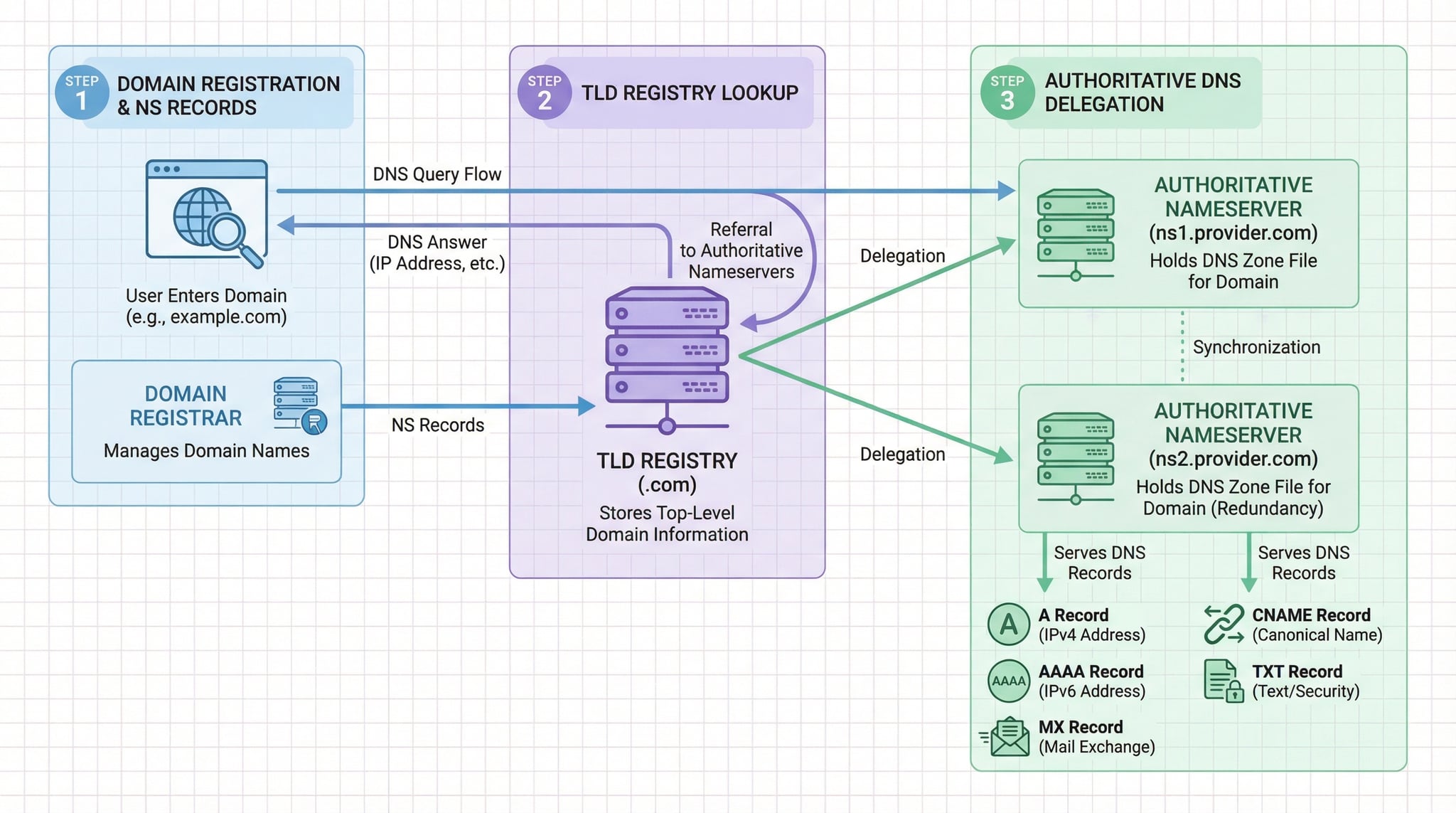 Diagram delegacji DNS pokazujący jak rejestrator, rejestr TLD i serwery nazw współpracują w rozwiązywaniu domen