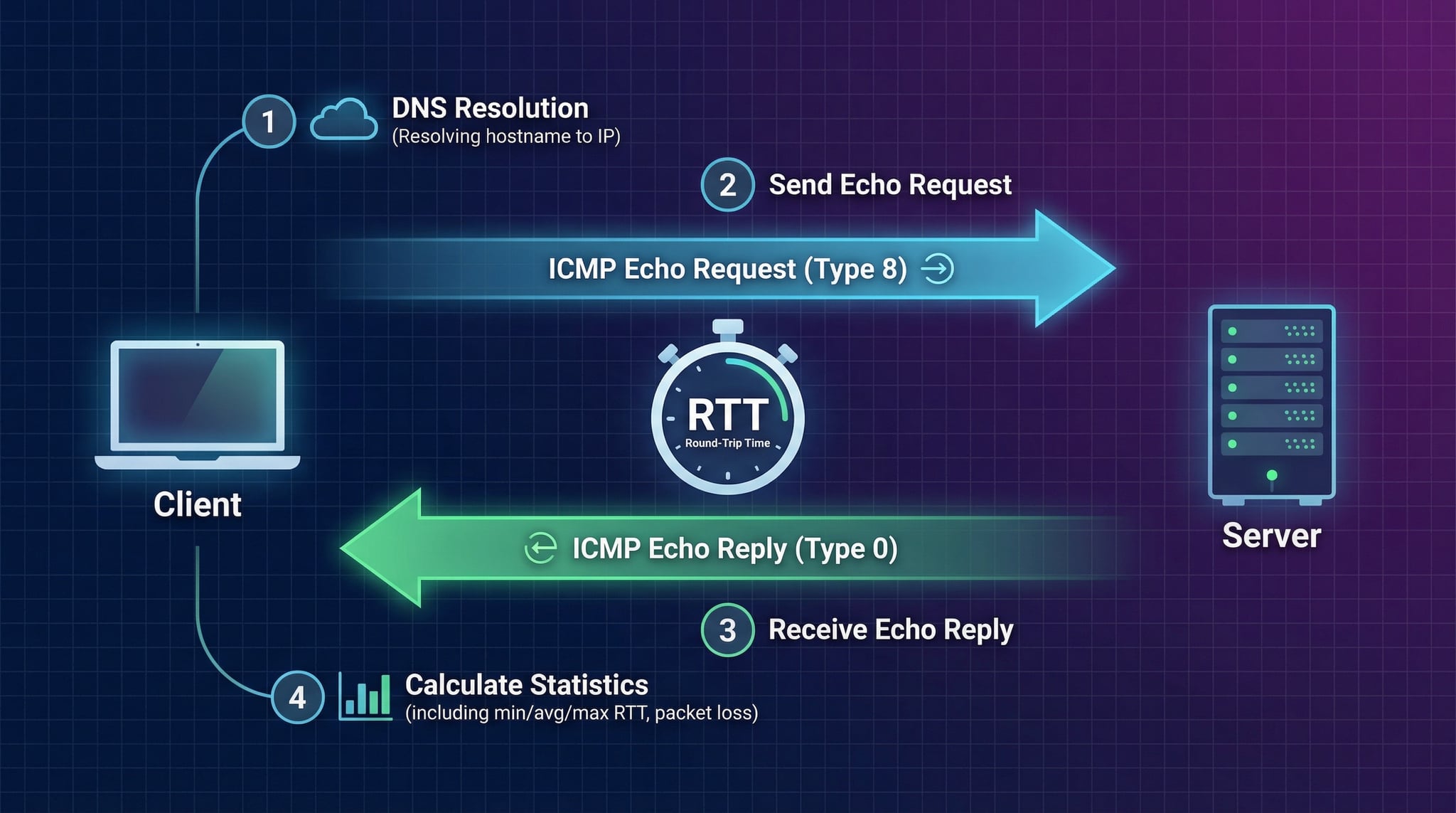 Pingレイテンシーベンチマーク — 優秀、良好、平均、高いの各レベルの比較