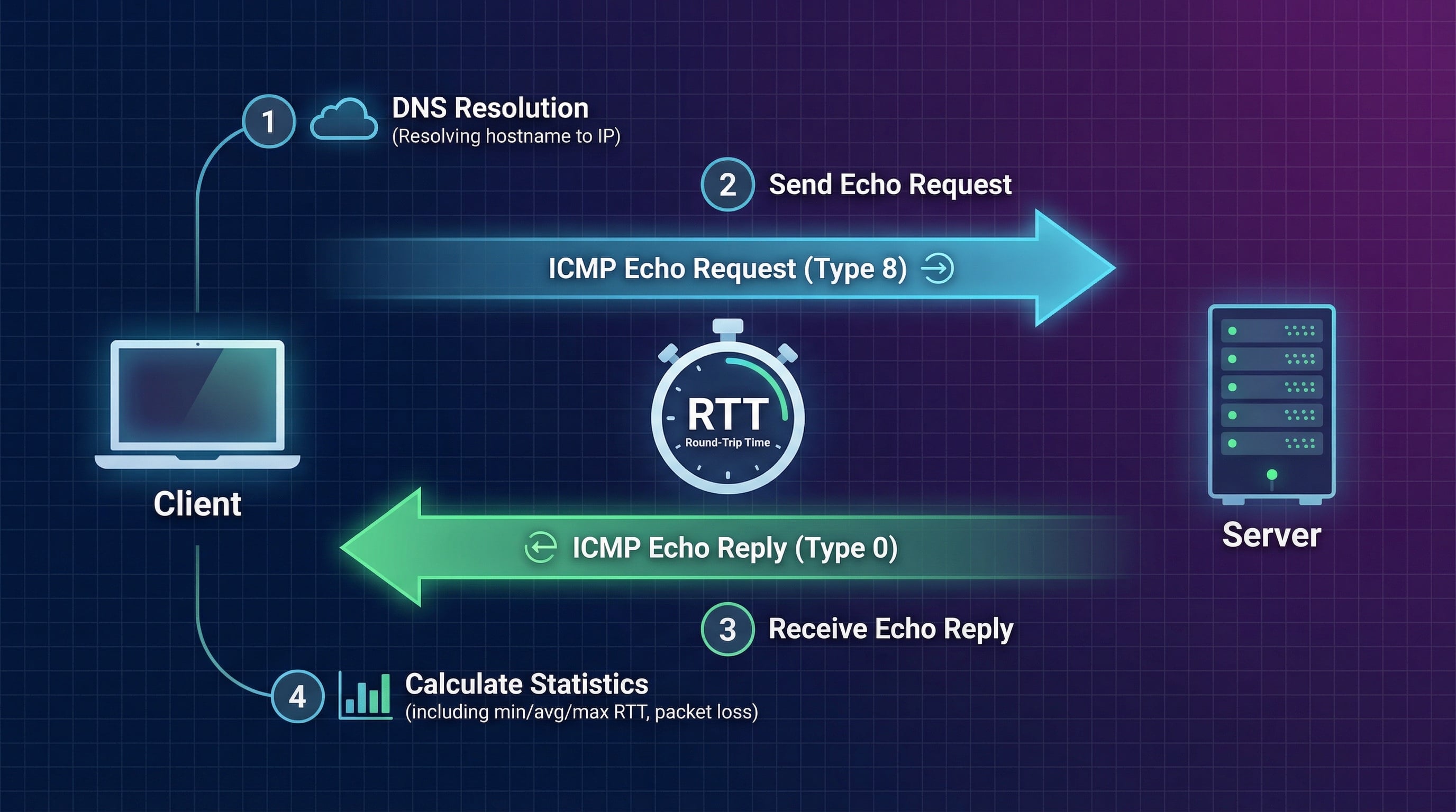 Ping latency benchmarks - Excellent under 20ms, Good 20-50ms, Average 50-100ms, High over 100ms