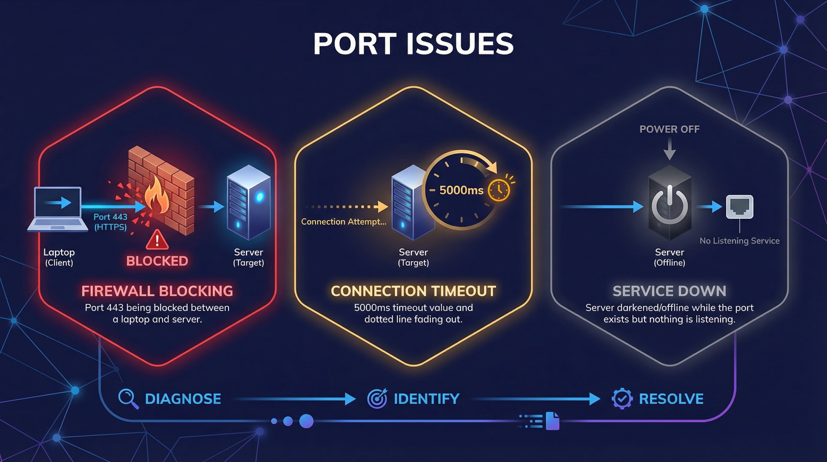Häufige Port-Konnektivitätsprobleme — Port blockiert, Timeout und Dienst nicht erreichbar mit Lösungen