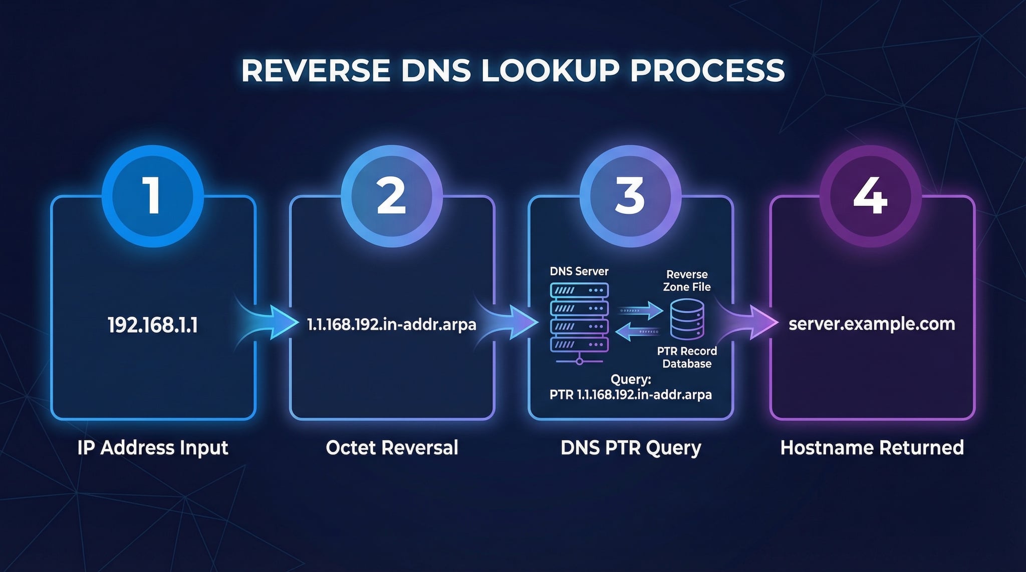 리버스 DNS 작동 원리 — IP 주소에서 in-addr.arpa를 거쳐 PTR 레코드로 호스트명을 찾는 과정 다이어그램