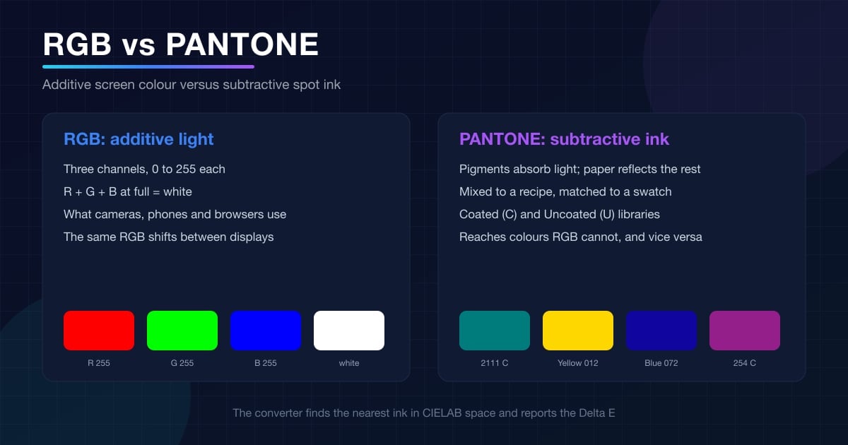 Diagram porównujący addytywny kolor RGB na ekranie z subtraktywnym atramentem spotowym Pantone i różnicą gam kolorów