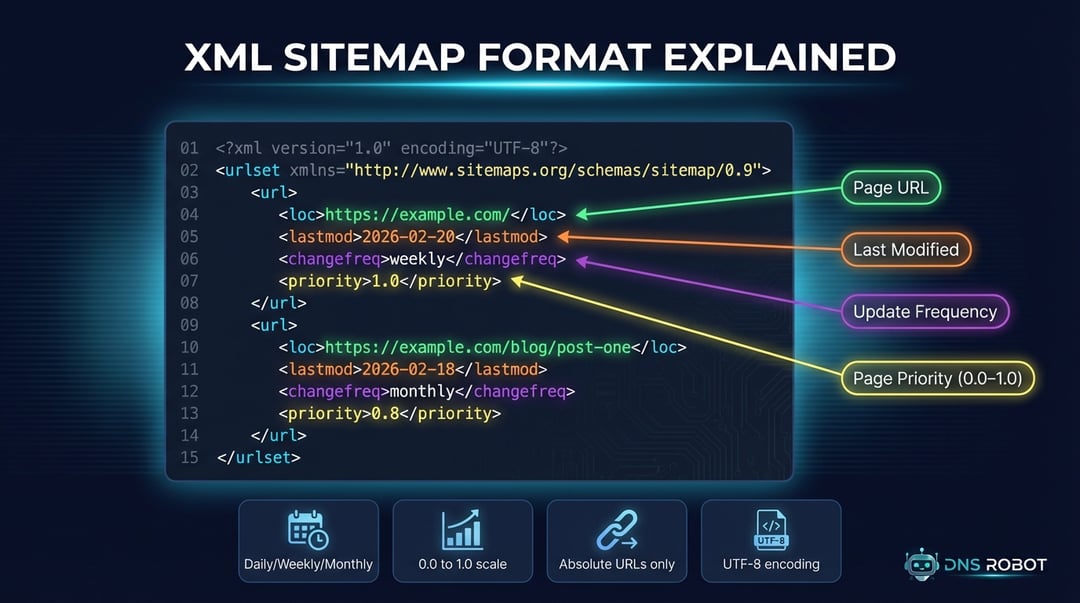 Gerador de Sitemap XML — Criar Sitemaps Online Grátis | DNS Robot