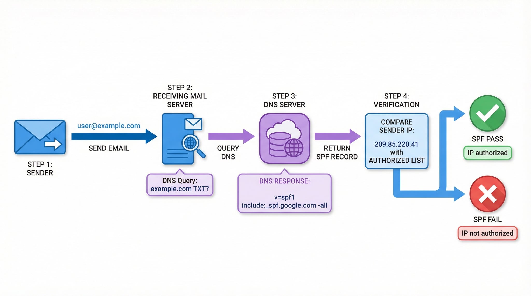 Diagramm zeigt wie SPF funktioniert: Sendender Server wird gegen autorisierte IP-Adressen geprüft