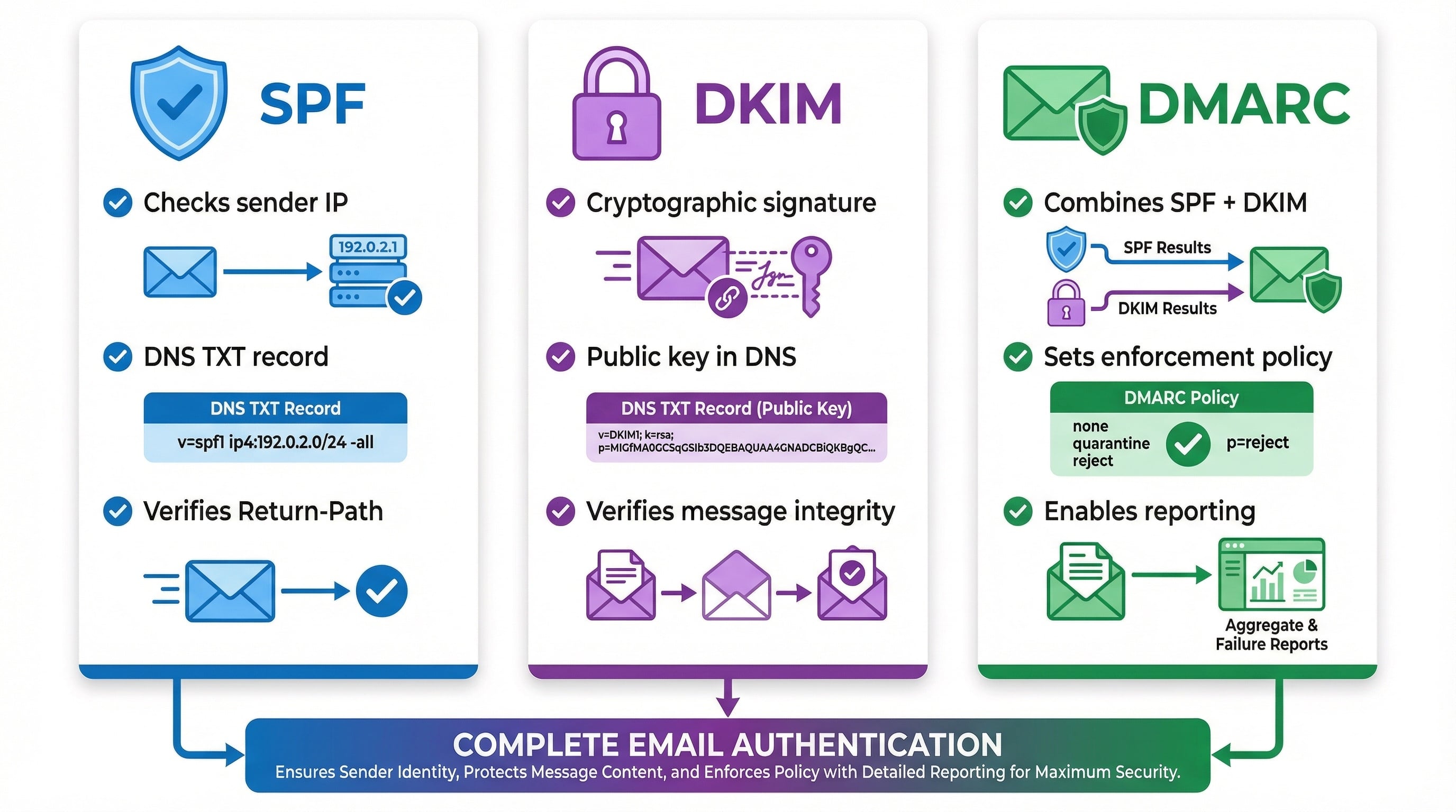 SPF vs DKIM vs DMARC comparison showing sender IP check, message signing, and enforcement policy