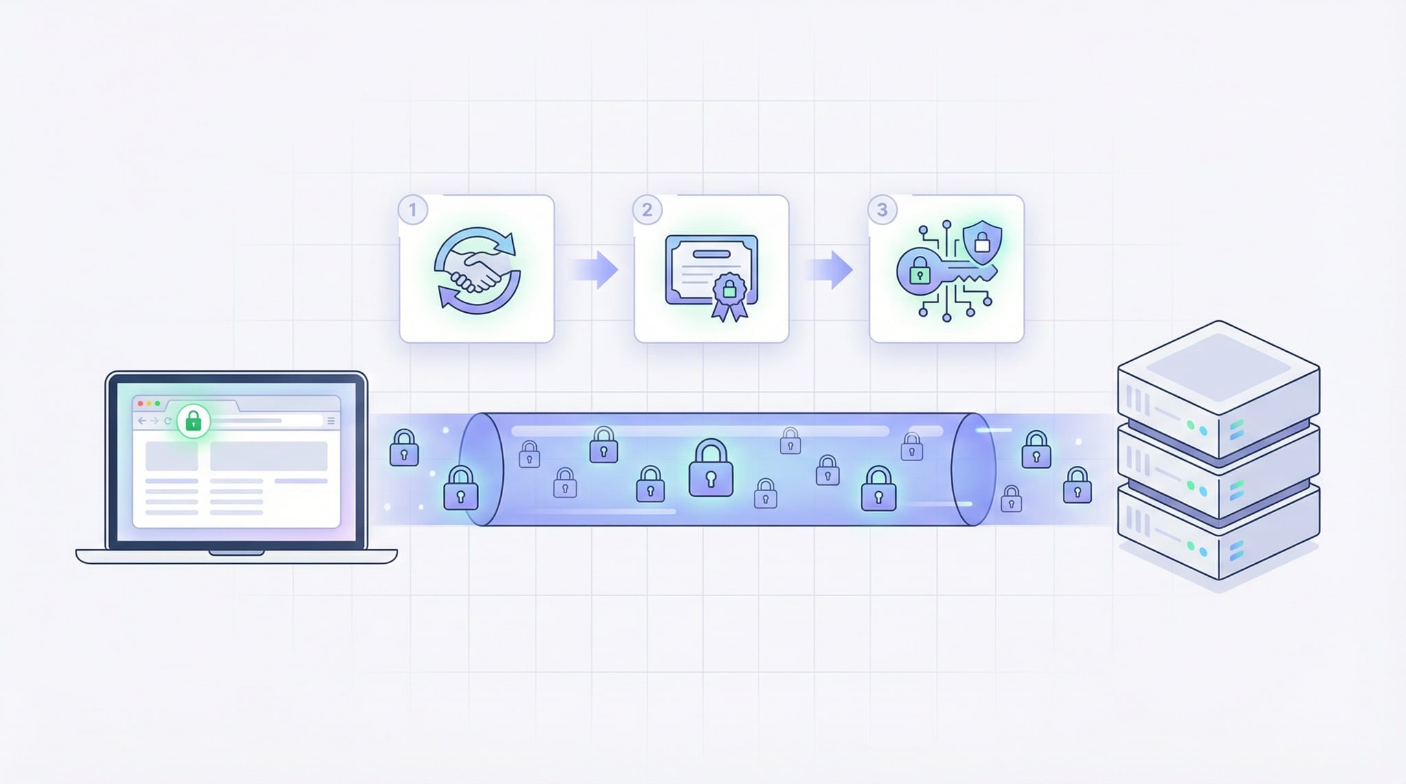 How SSL certificates work showing TLS handshake between browser and server with certificate exchange and encryption