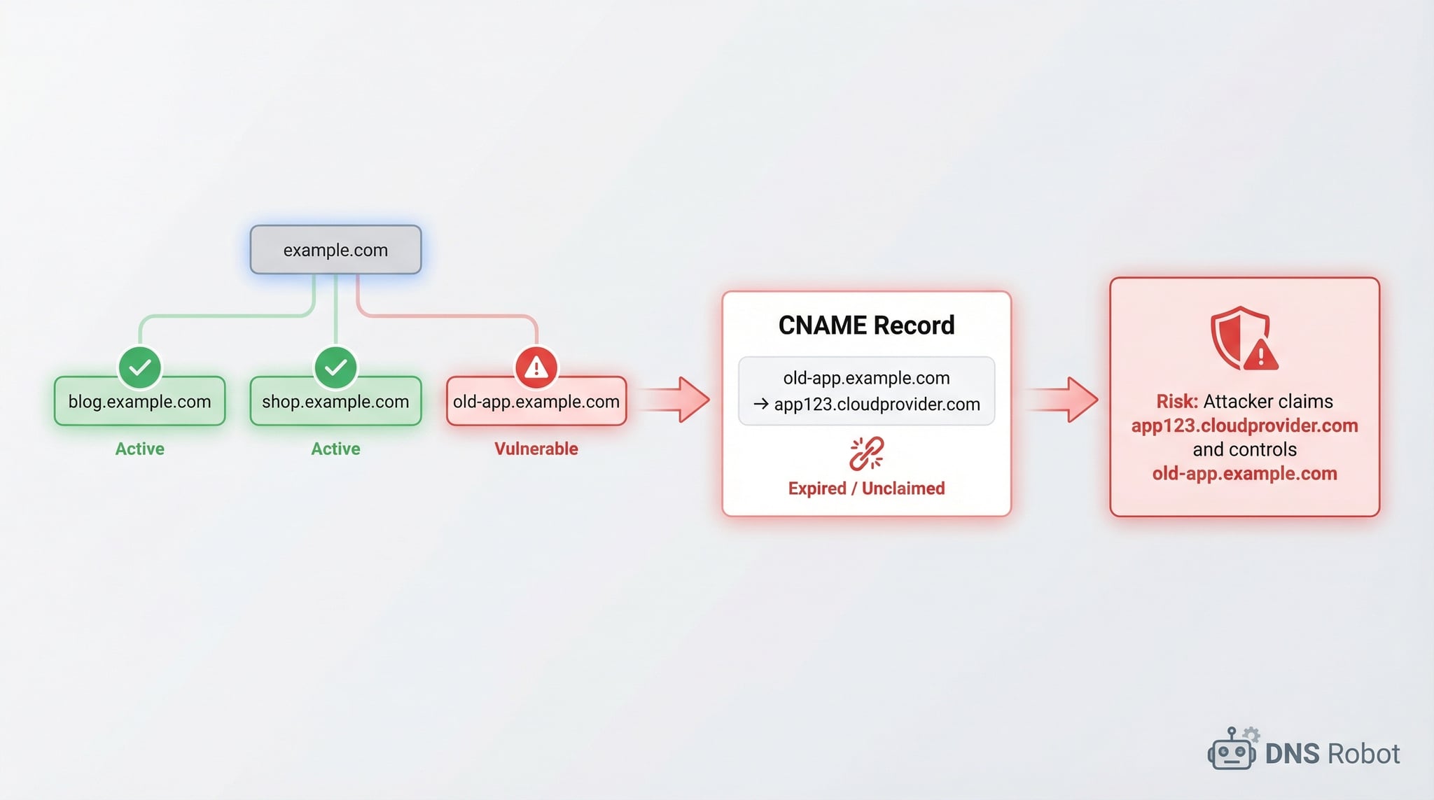 Risiko subdomain takeover — Bagaimana record DNS yang menggantung pada layanan eksternal menciptakan kerentanan keamanan