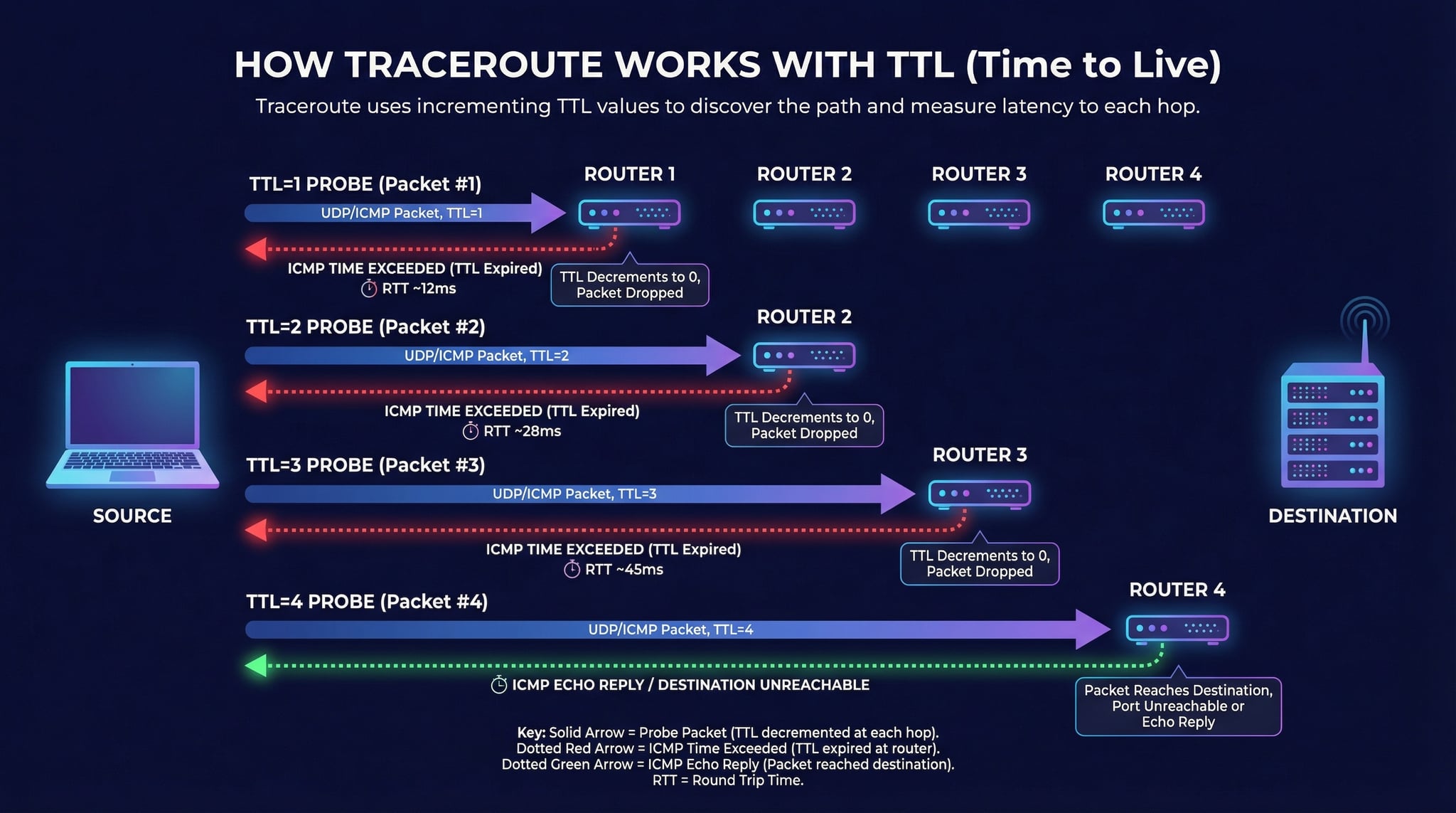 Como funciona traceroute — Diagrama mostrando paquetes con TTL incrementando que revelan cada router en la ruta de red