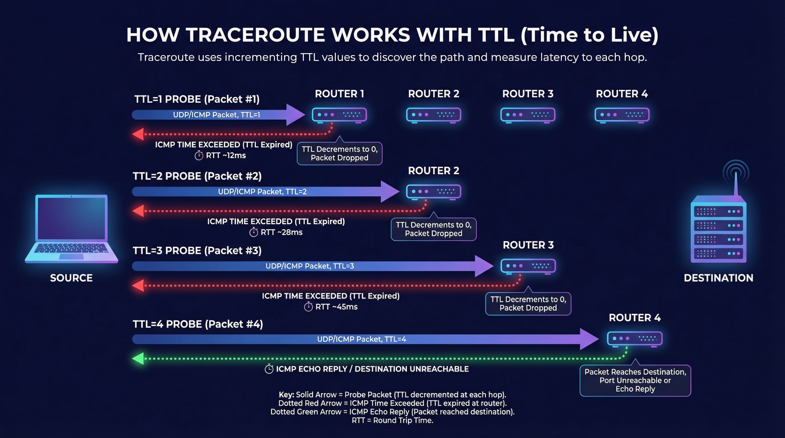 How traceroute works - TTL incrementing diagram showing packets passing through routers with Time Exceeded responses