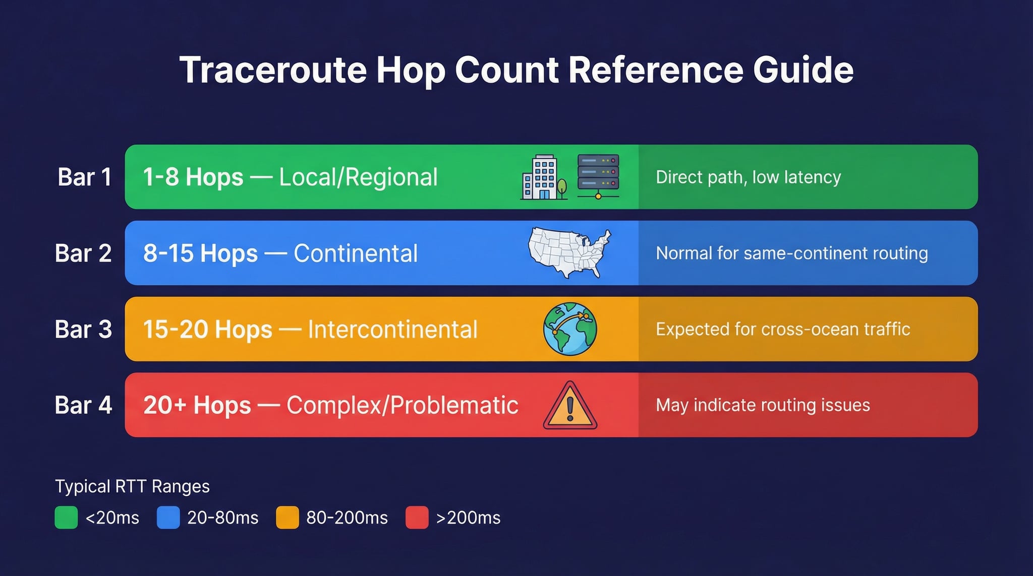 Guia de conteo de saltos en traceroute — Como interpretar resultados y numero tipico de saltos por destino