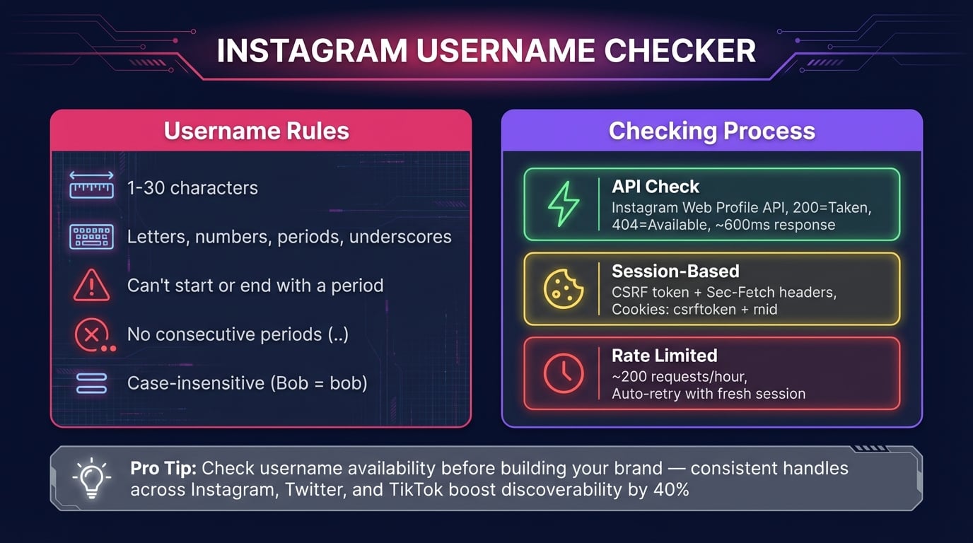 Guia do verificador de username do Instagram — Como verificar disponibilidade e regras de nome de usuário