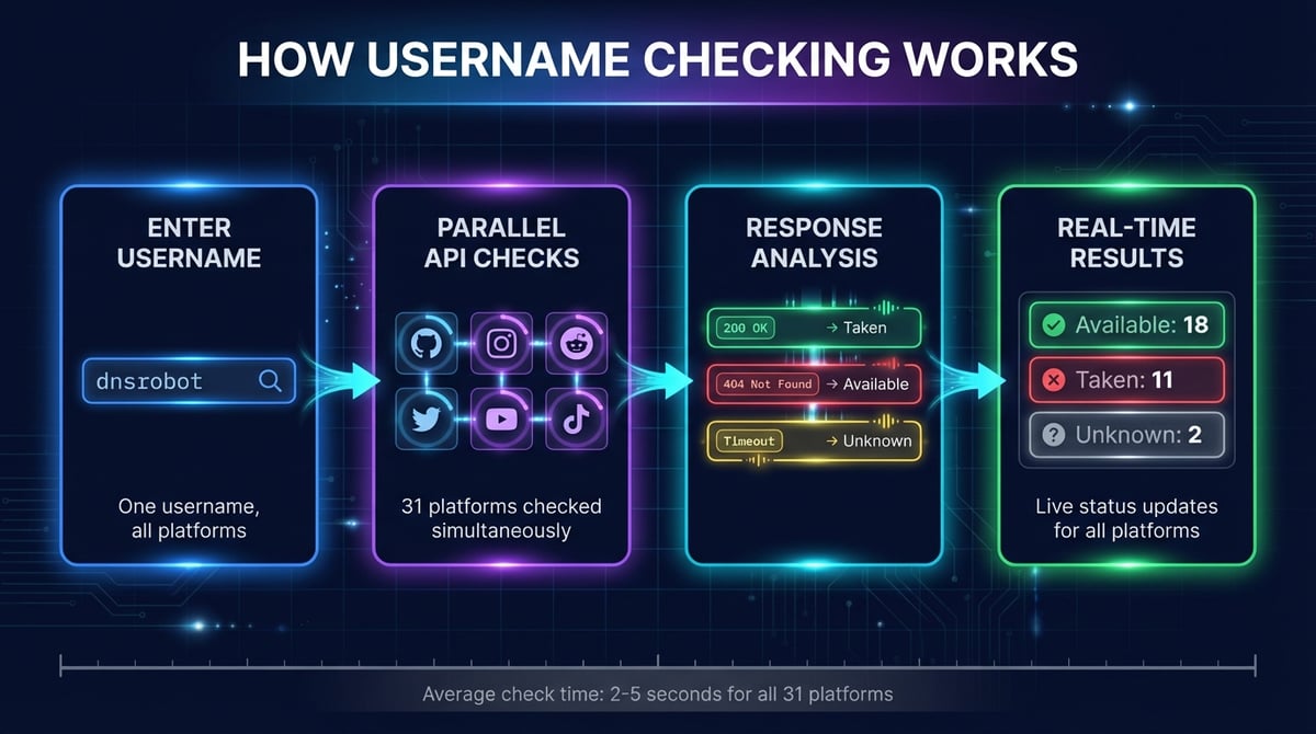 Username Checker — Instagram Name Availability & 30+ Apps | DNS Robot