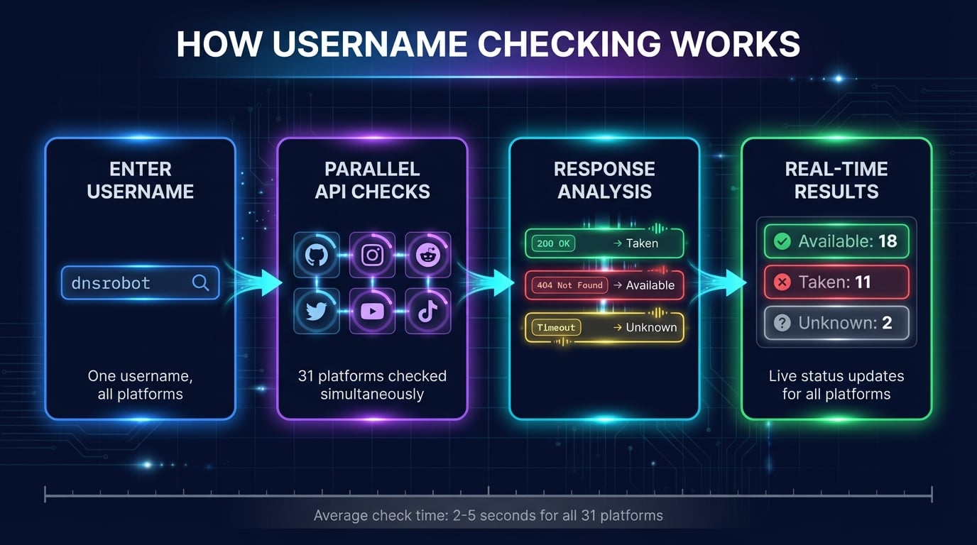 Verificador de username mostrando resultados de disponibilidade em múltiplas plataformas sociais