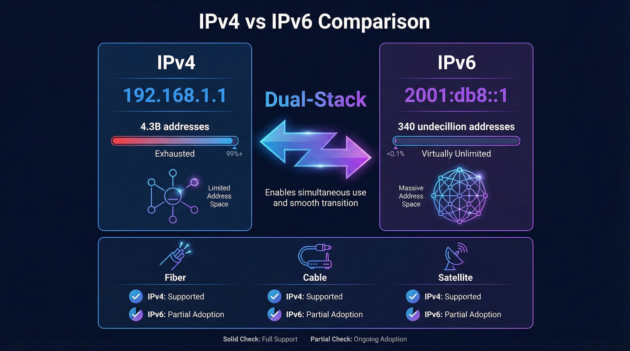 IPv4 vs IPv6 comparison showing address format differences, available addresses, and ISP adoption status