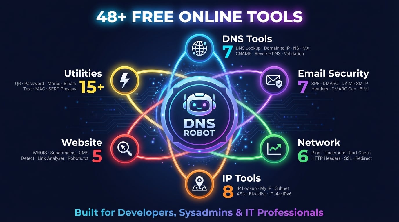 DNS Robot 도구 카테고리: DNS, 이메일 보안, 웹사이트, 네트워크, IP, 유틸리티 도구 및 개수