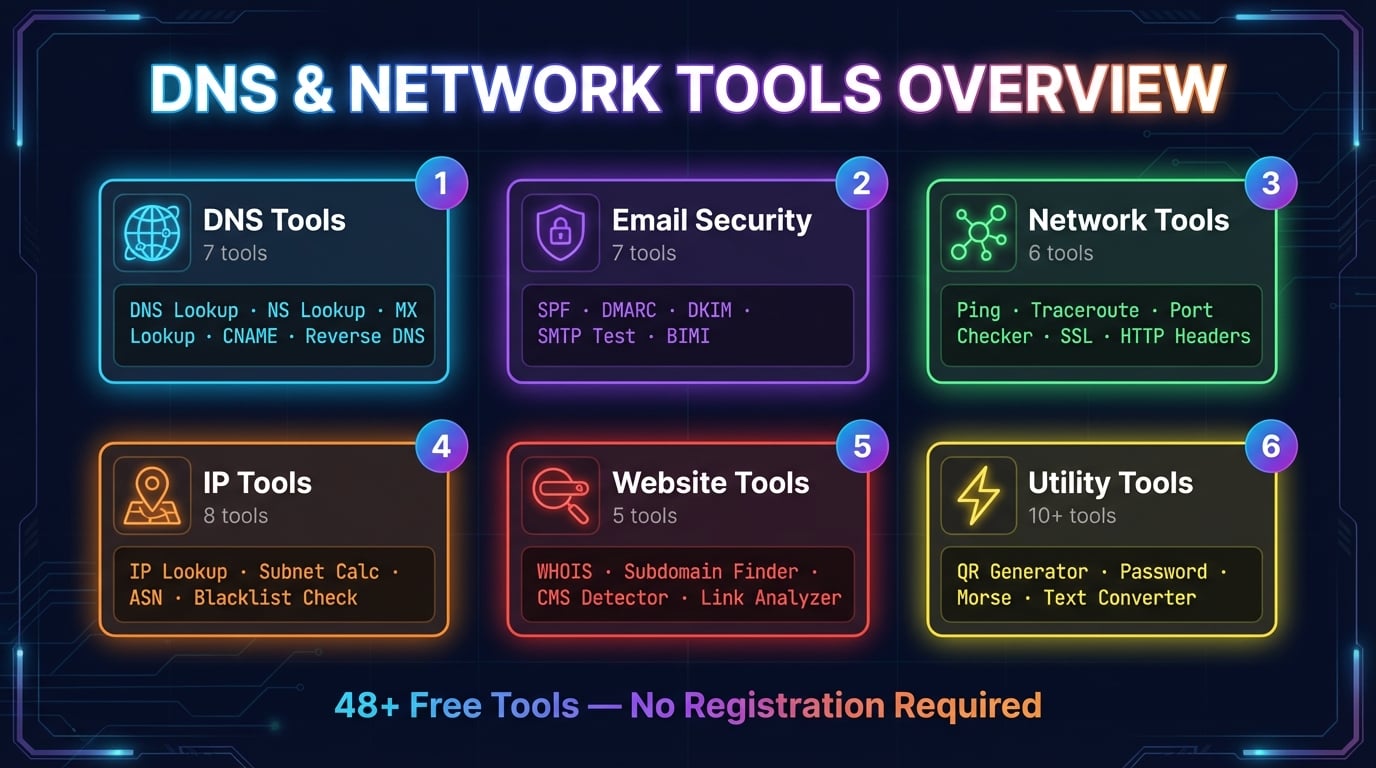 DNS Robot 도구 개요: DNS, 이메일 보안, 웹사이트, 네트워크, IP, 유틸리티 6개 카테고리