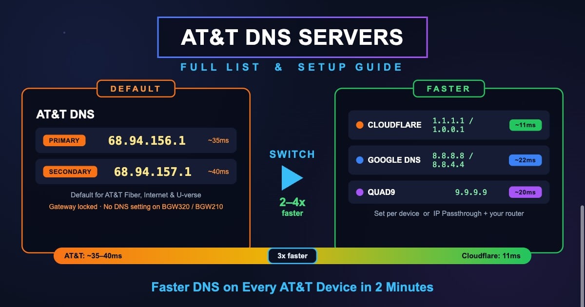AT&T DNS servers complete guide showing default IP addresses 68.94.156.1 and 68.94.157.1 and faster alternatives like Cloudflare and Google DNS
