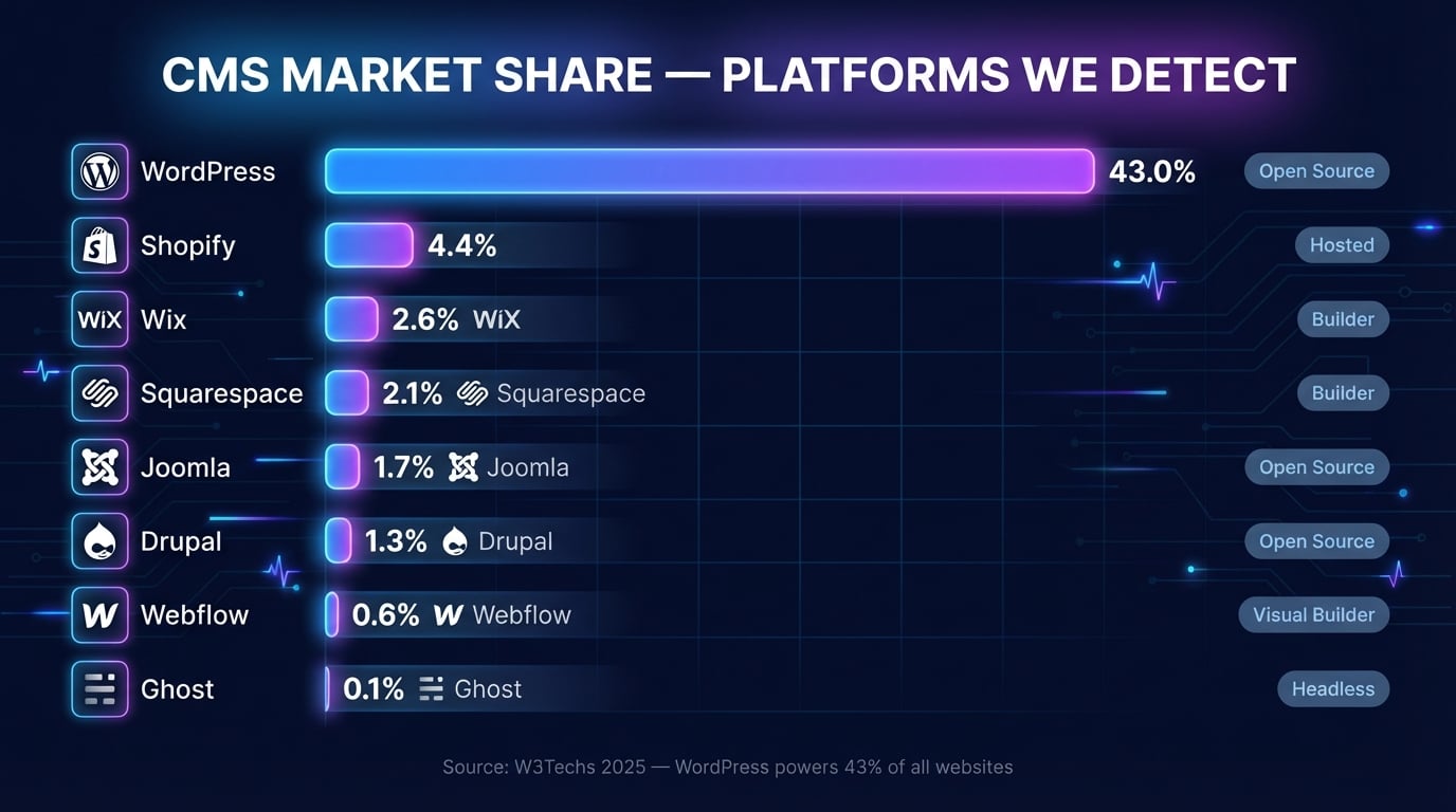CMS market share comparison showing WordPress at 43%, Shopify 4.4%, Wix 2.6%, Squarespace 2.1%, Joomla 1.7%, and Drupal 1.3% in horizontal bar chart