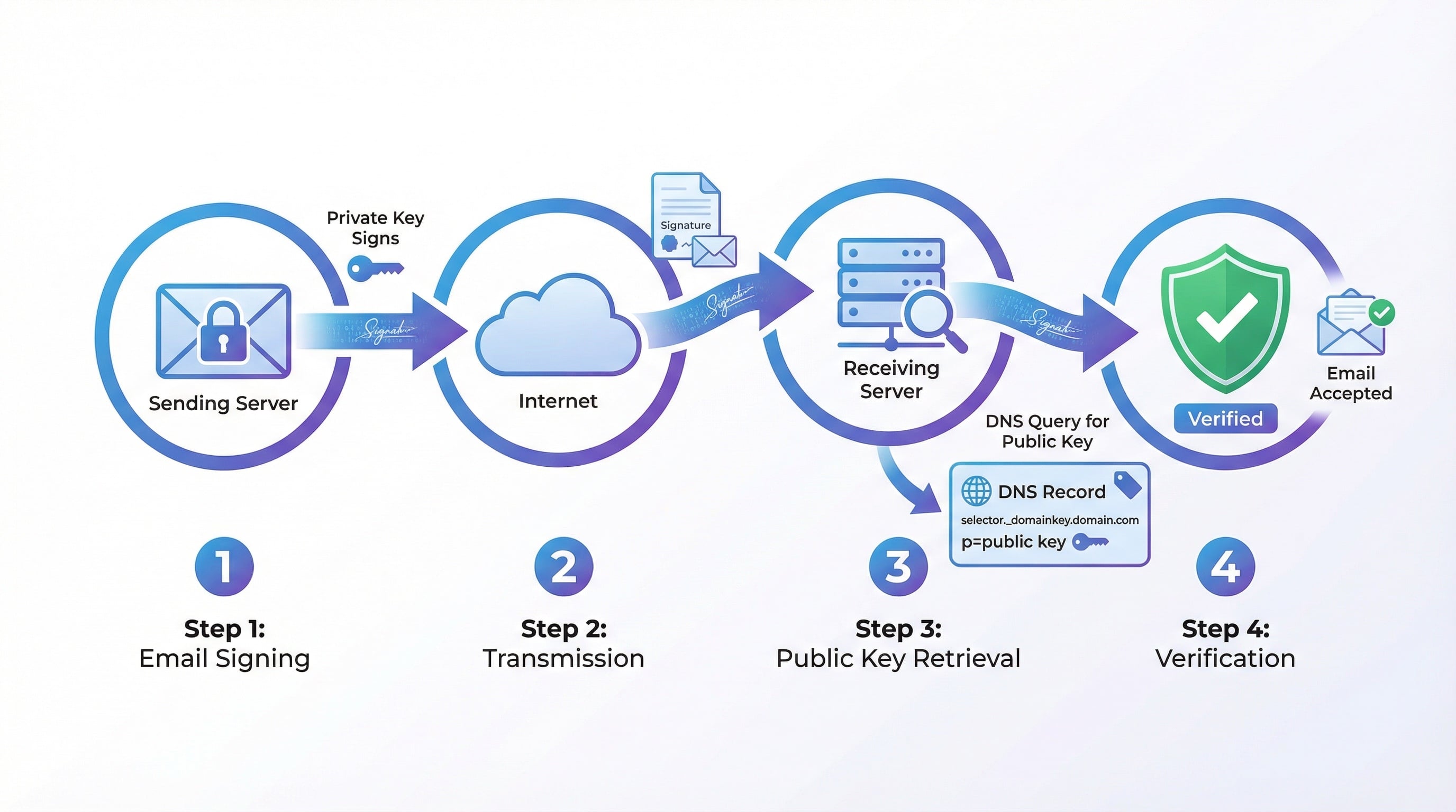 How DKIM works showing email signing with private key and DNS public key verification