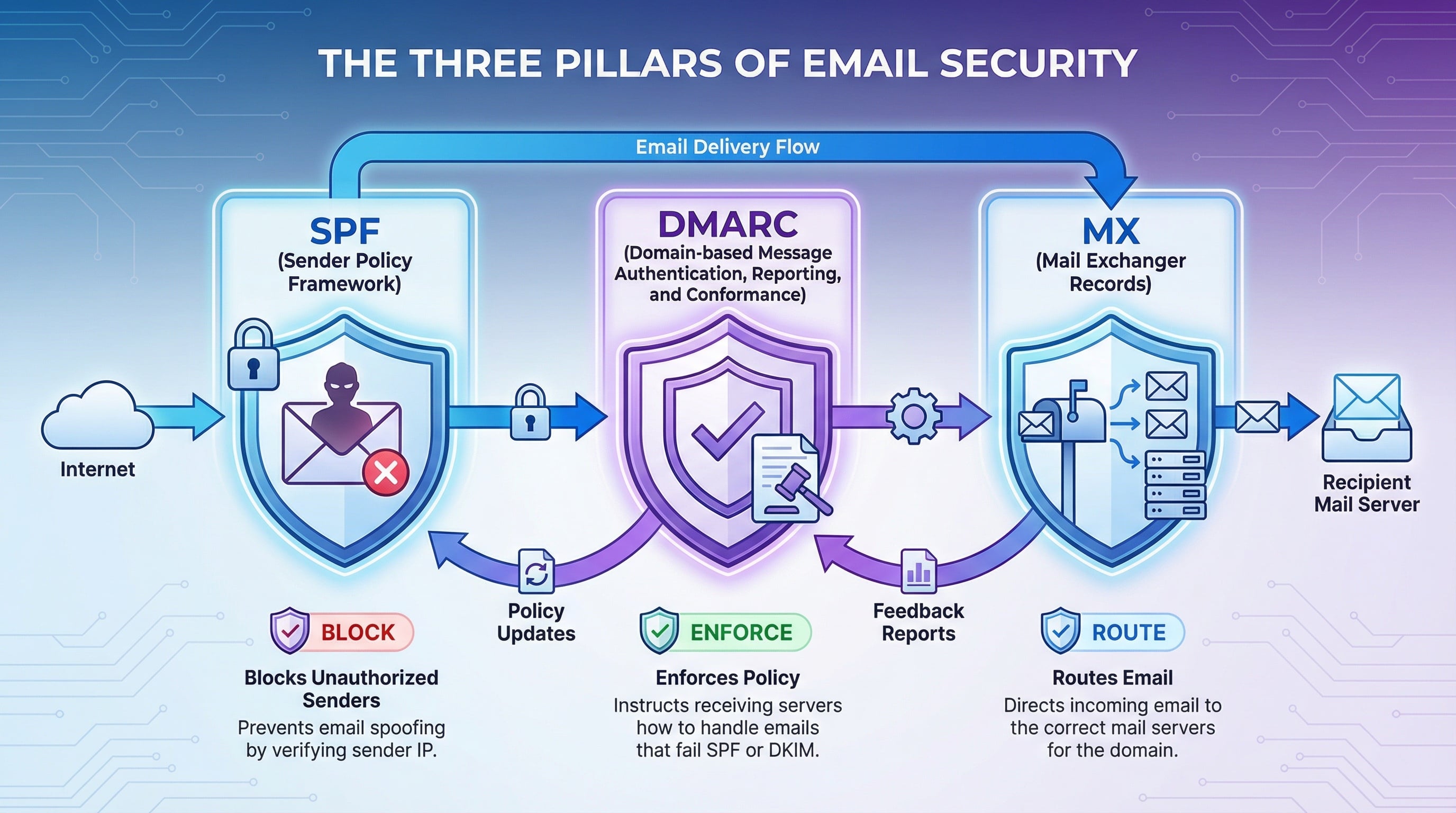 Domain validation email security showing SPF, DMARC, and MX records protecting email delivery
