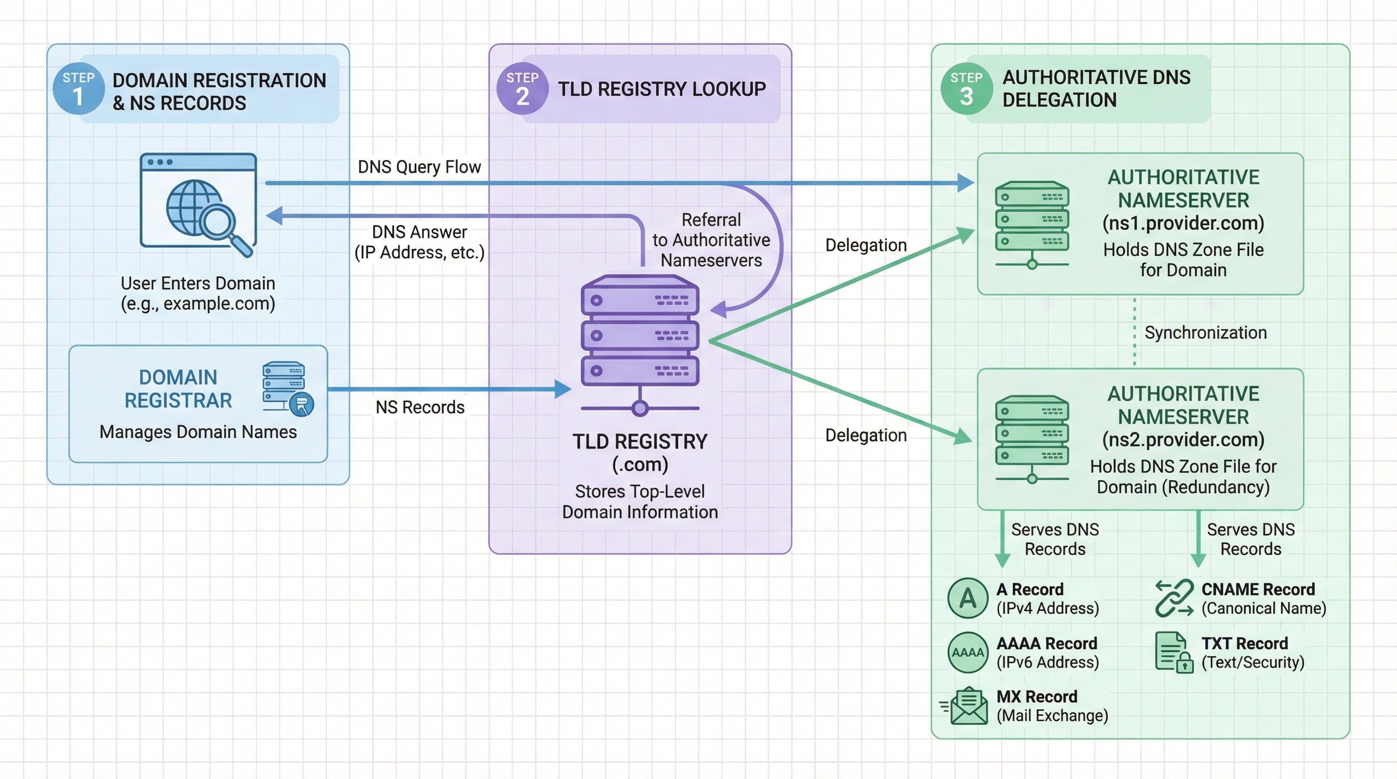 DNS delegation flow from TLD registry to authoritative nameservers showing how NS records direct queries