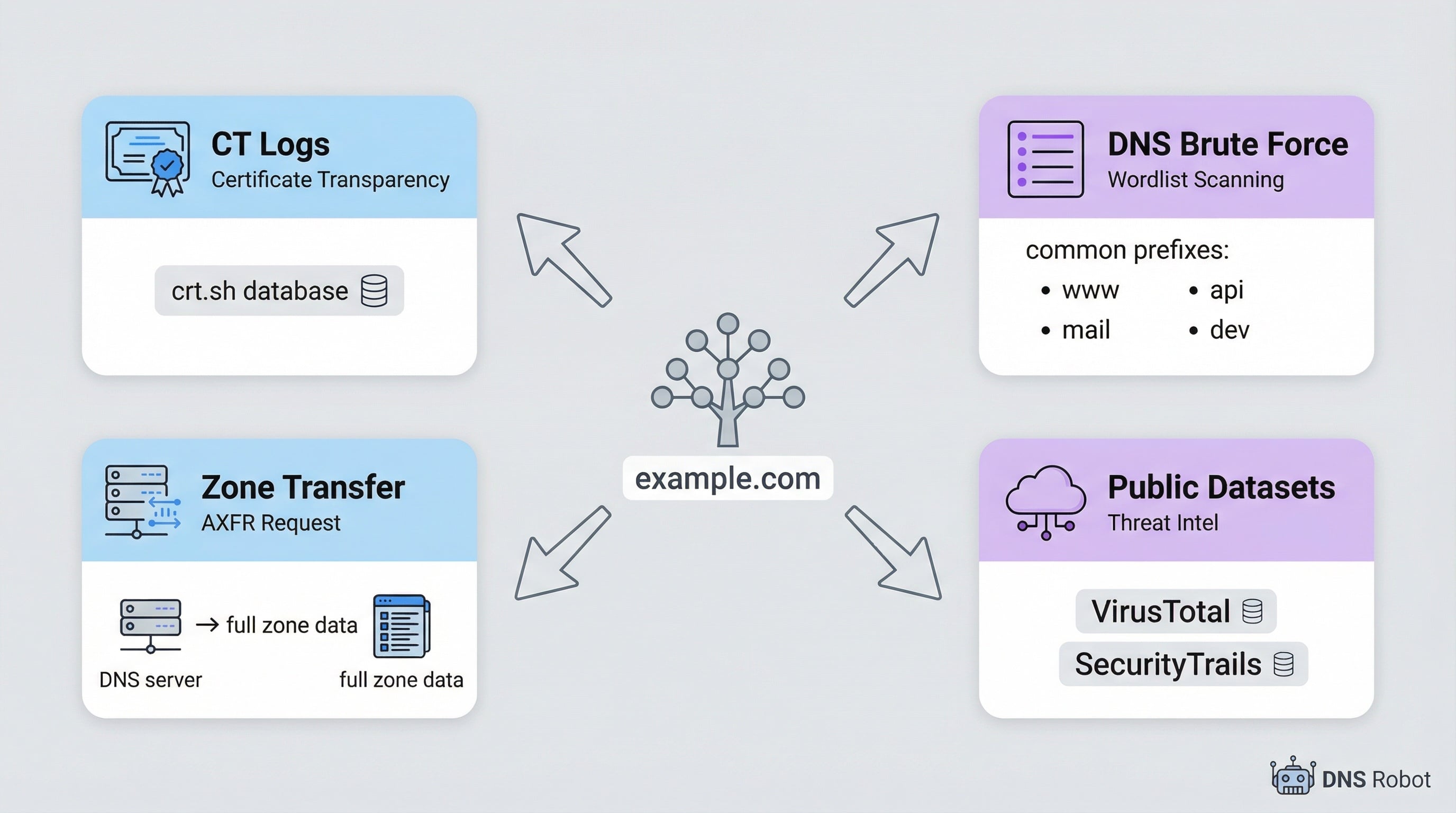 Subdomain discovery methods: CT logs, DNS brute-force, zone transfers, and public datasets