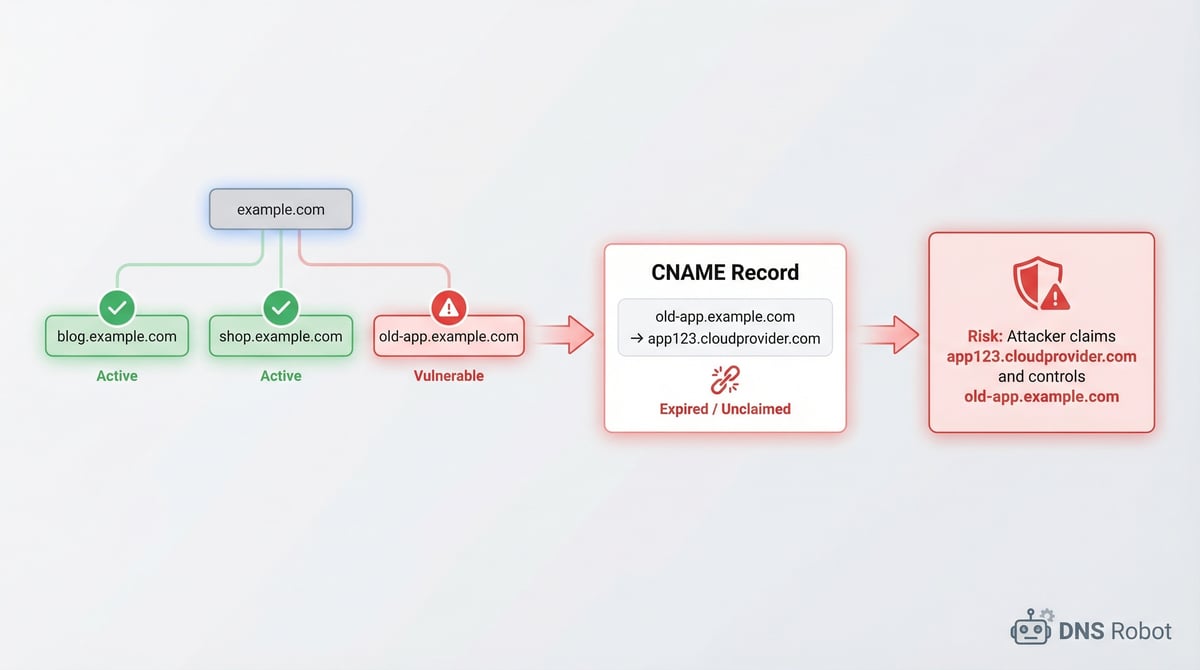 Subdomain Finder — Discover All Subdomains | DNS Robot