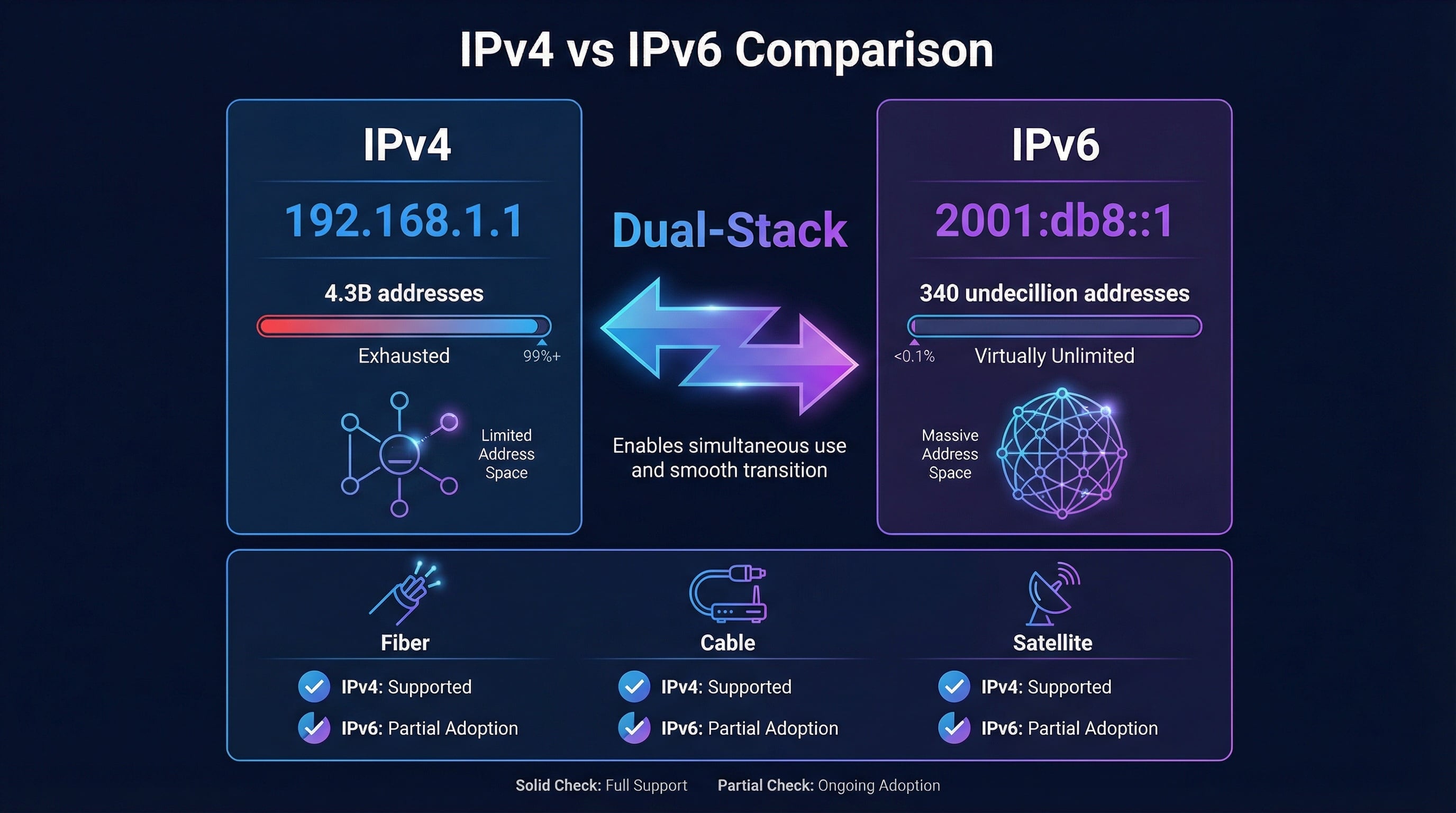 IPv4 vs IPv6 comparison showing address format differences, available addresses, and ISP adoption status