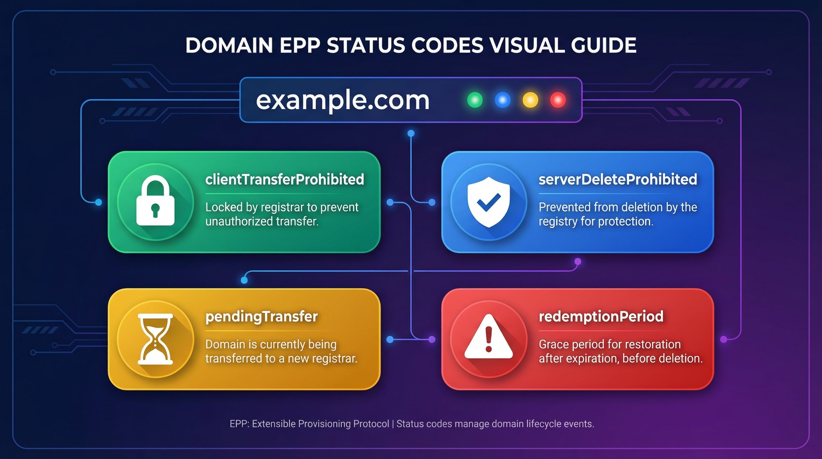 Domain EPP status codes explained showing common WHOIS status codes and their meanings