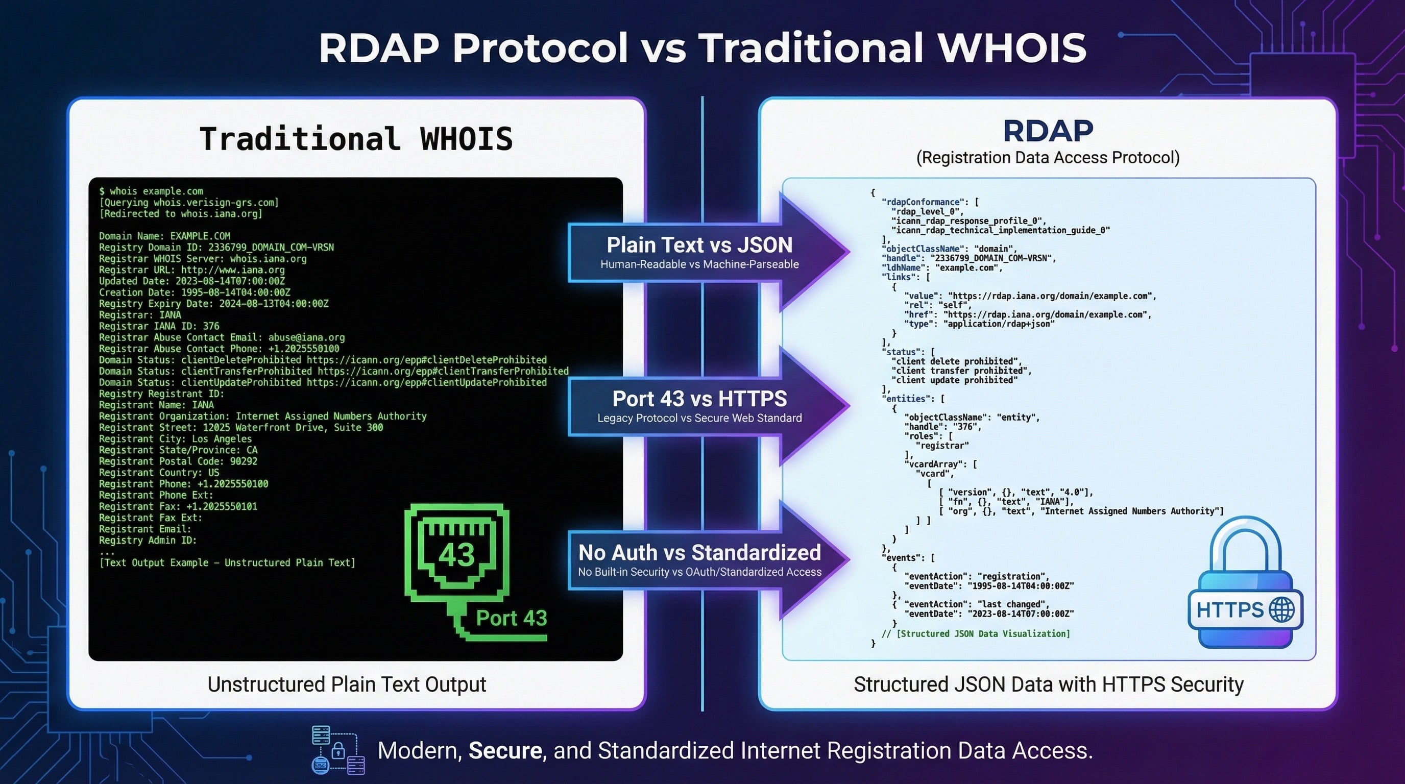Comparison between RDAP and traditional WHOIS protocol showing differences in format, security, and standardization