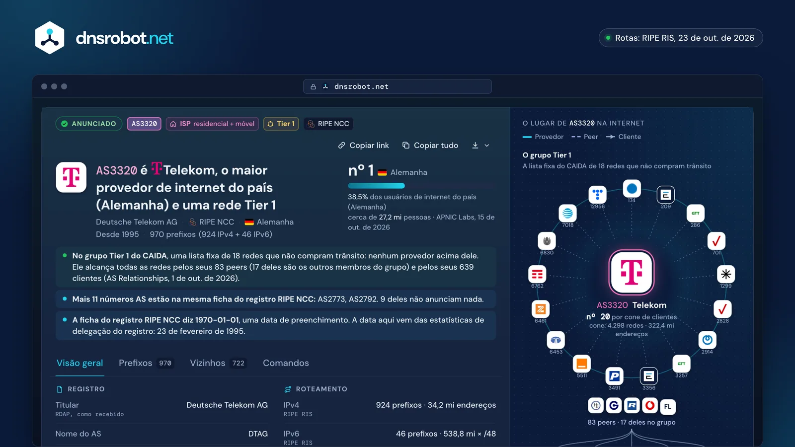 Consulta ASN do AS3320 Deutsche Telekom: veredito de ISP Tier 1, usuários, prefixos e o lugar entre as redes Tier 1