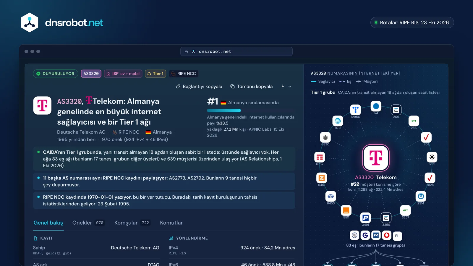 AS3320 Deutsche Telekom için ASN sorgulama: Tier 1 ISP sonucu, kullanıcılar, önekler ve Tier 1 ağları arasındaki yeri