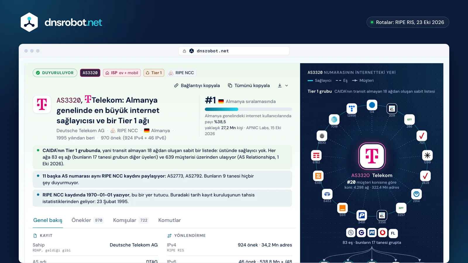 AS3320 Deutsche Telekom için ASN sorgulama: Tier 1 ISP sonucu, kullanıcılar, önekler ve Tier 1 ağları arasındaki yeri