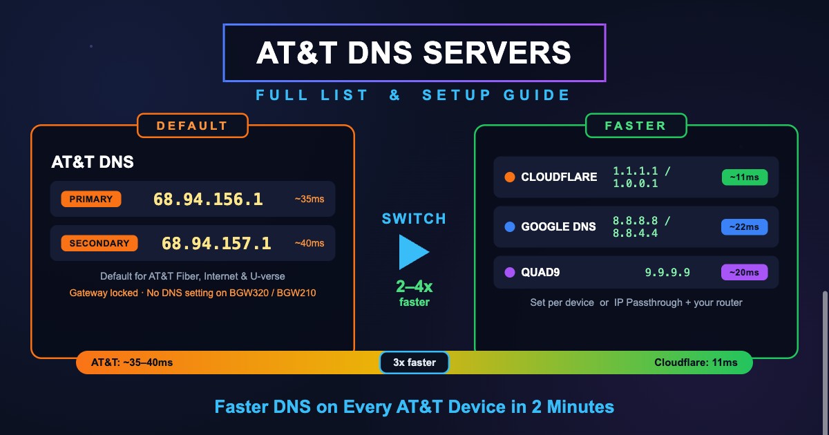 AT&T DNS Servers: Full List & Setup Guide (2026) | DNS Robot