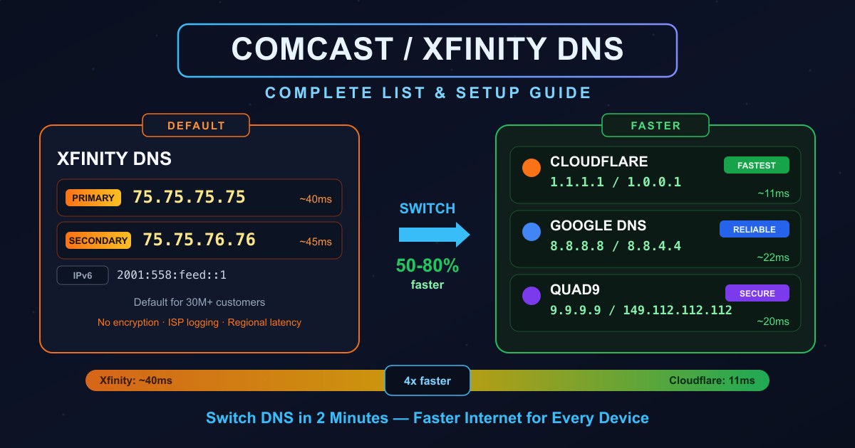 Xfinity Guide Skin Comcast / Xfinity DNS Servers: Full List & Setup Guide (2026) | DNS Robot