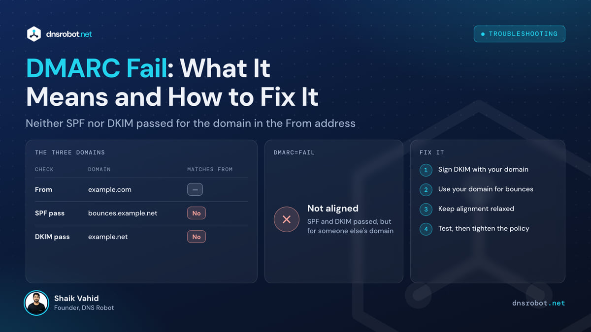 DMARC fail explained: SPF and DKIM pass for other domains, but neither matches the From domain, so DMARC fails