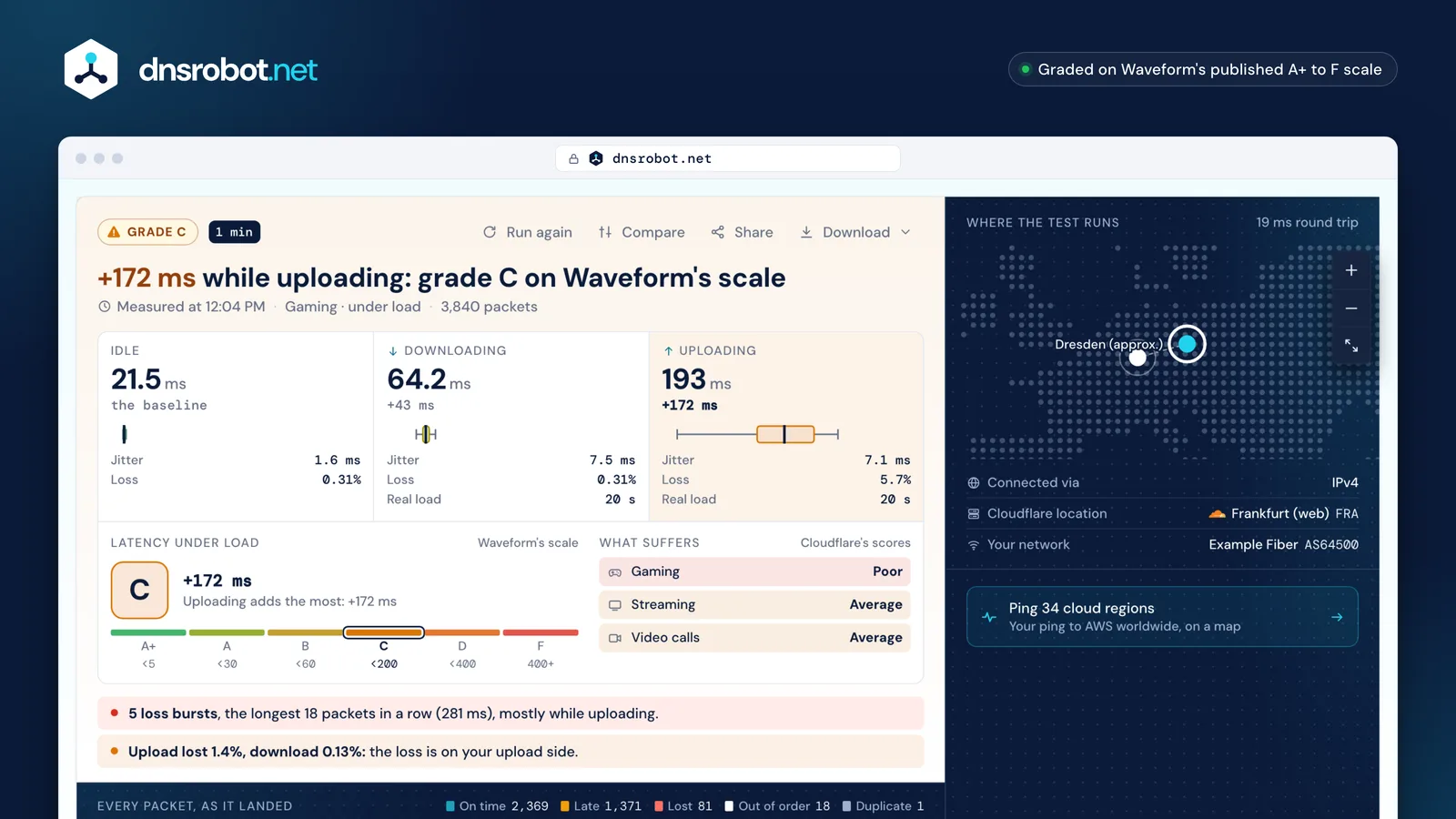 Bufferbloat test result: latency idle, downloading and uploading, the added delay and its grade on Waveform's A+ to F scale