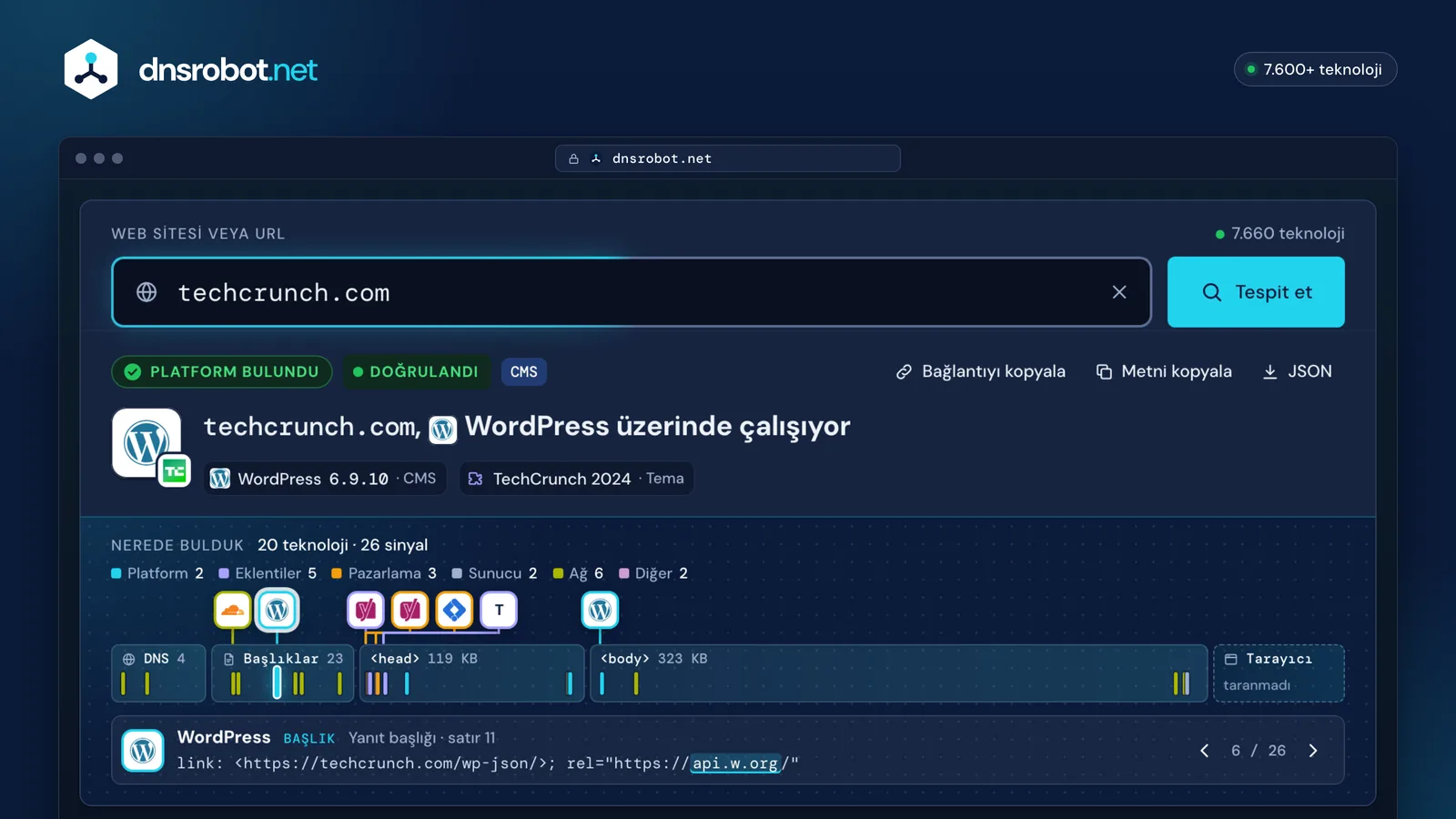 CMS tespit sonucu: techcrunch.com WordPress üzerinde çalışıyor; tema, eklentiler ve her kanıtın sayfadaki yeri
