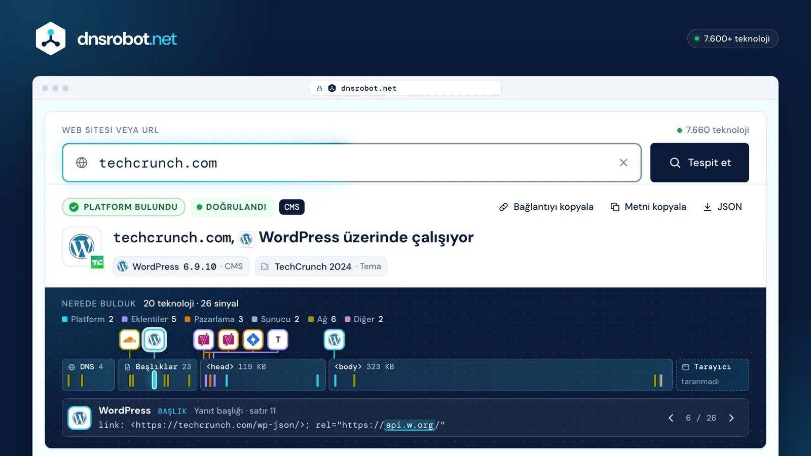 CMS tespit sonucu: techcrunch.com WordPress üzerinde çalışıyor; tema, eklentiler ve her kanıtın sayfadaki yeri