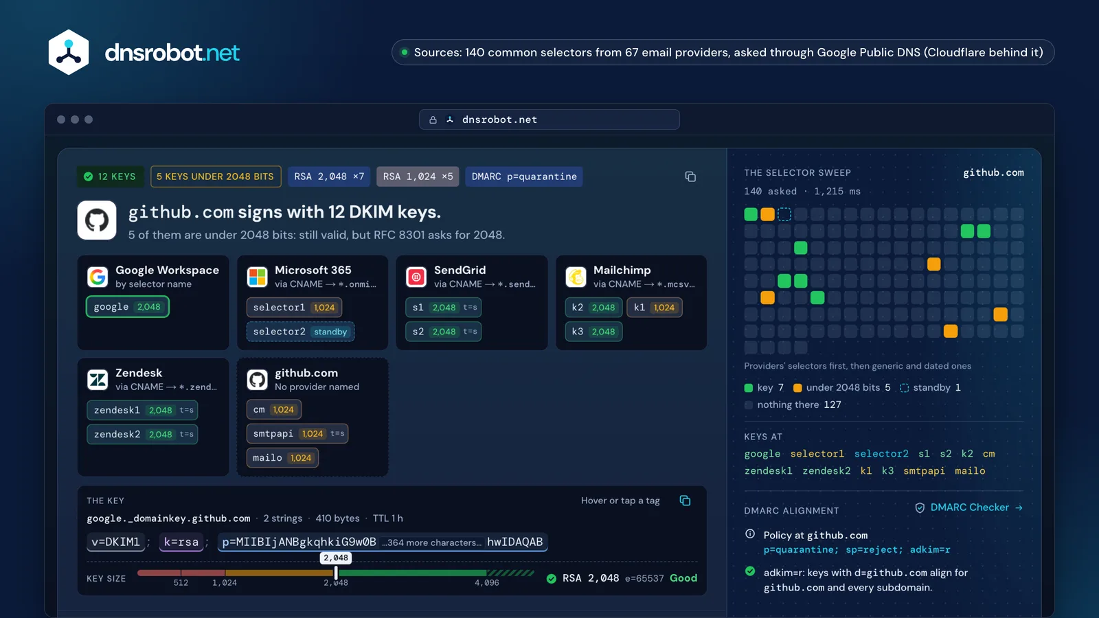 DKIM check of github.com: twelve keys from six providers, the selector sweep and the key size meter