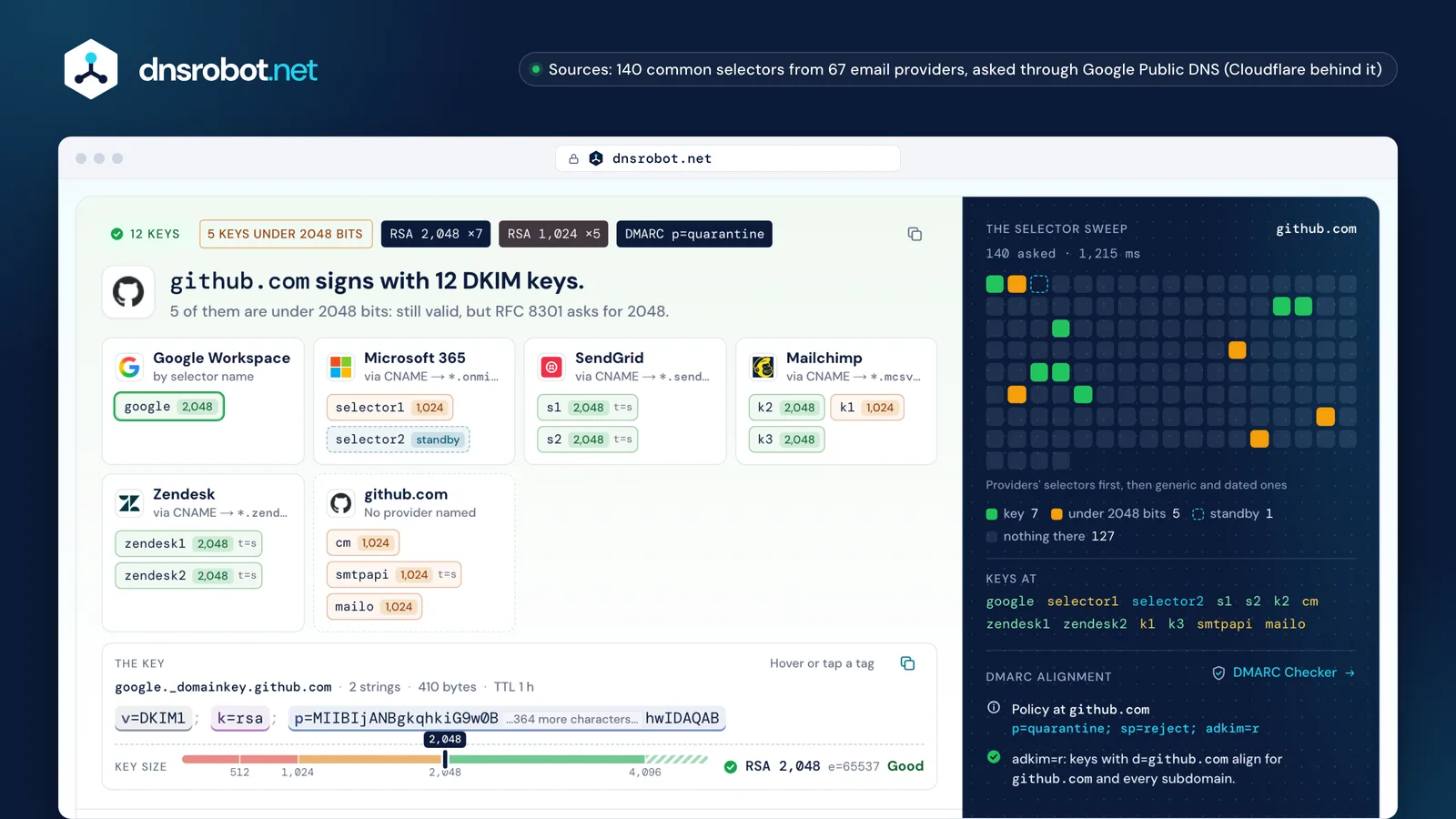 DKIM check of github.com: twelve keys from six providers, the selector sweep and the key size meter