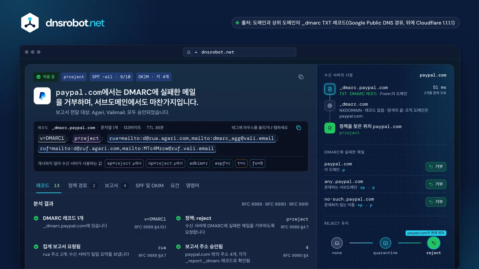 paypal.com의 DMARC 레코드 확인: DMARC에 실패한 메일을 거부, 수신 서버의 시점과 적용 단계표