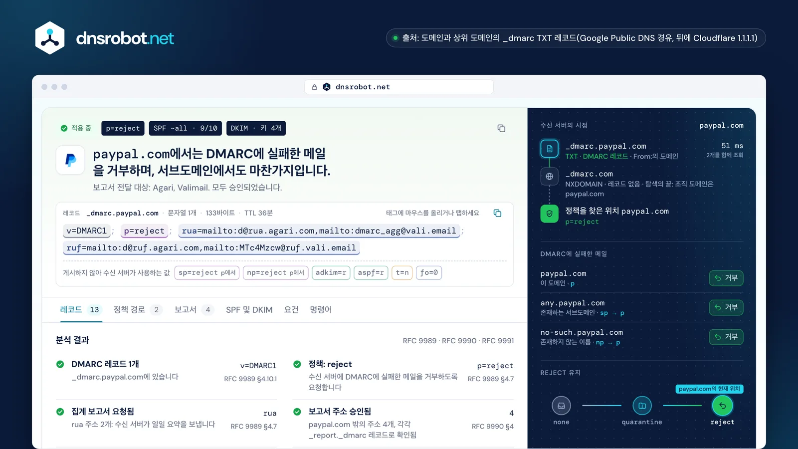 paypal.com의 DMARC 레코드 확인: DMARC에 실패한 메일을 거부, 수신 서버의 시점과 적용 단계표