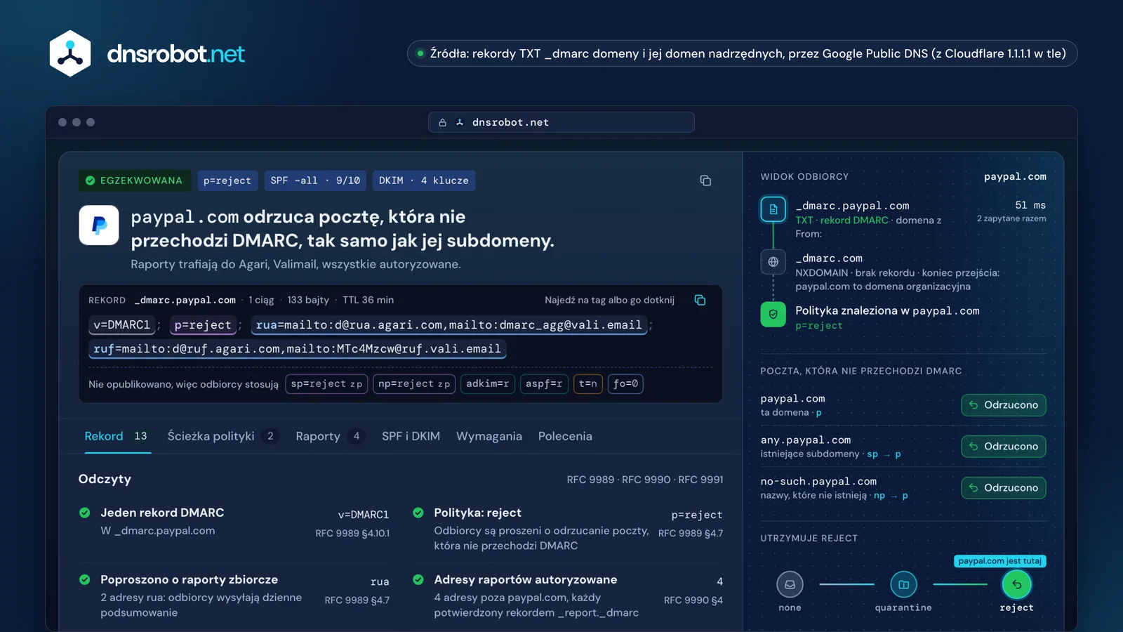 Sprawdzanie DMARC dla paypal.com: odrzuca pocztę, która nie przechodzi, z widokiem odbiorcy i drabiną egzekwowania polityki