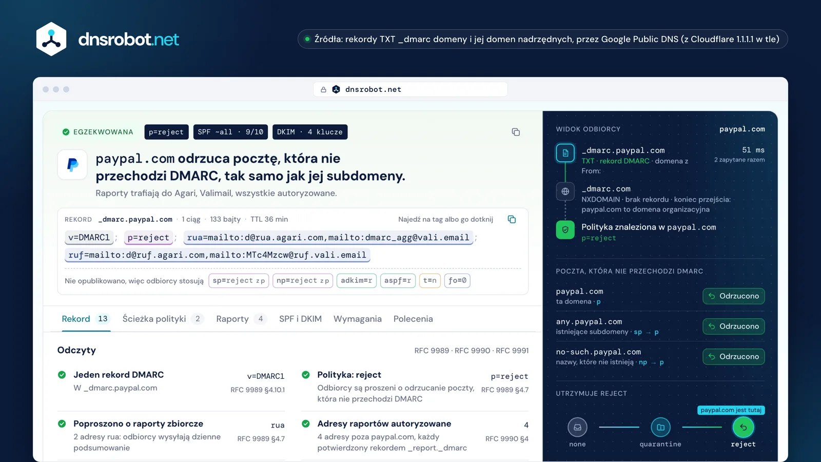 Sprawdzanie DMARC dla paypal.com: odrzuca pocztę, która nie przechodzi, z widokiem odbiorcy i drabiną egzekwowania polityki