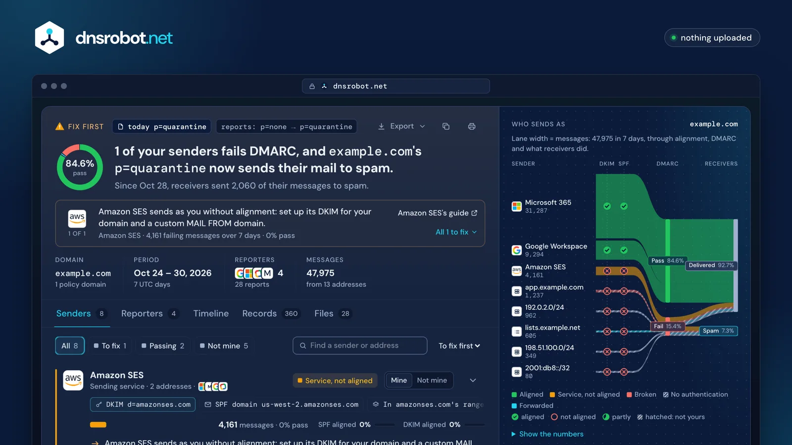 DMARC report analyzer: seven days of made-up example.com reports from four reporters, with every sender, its alignment and what receivers did