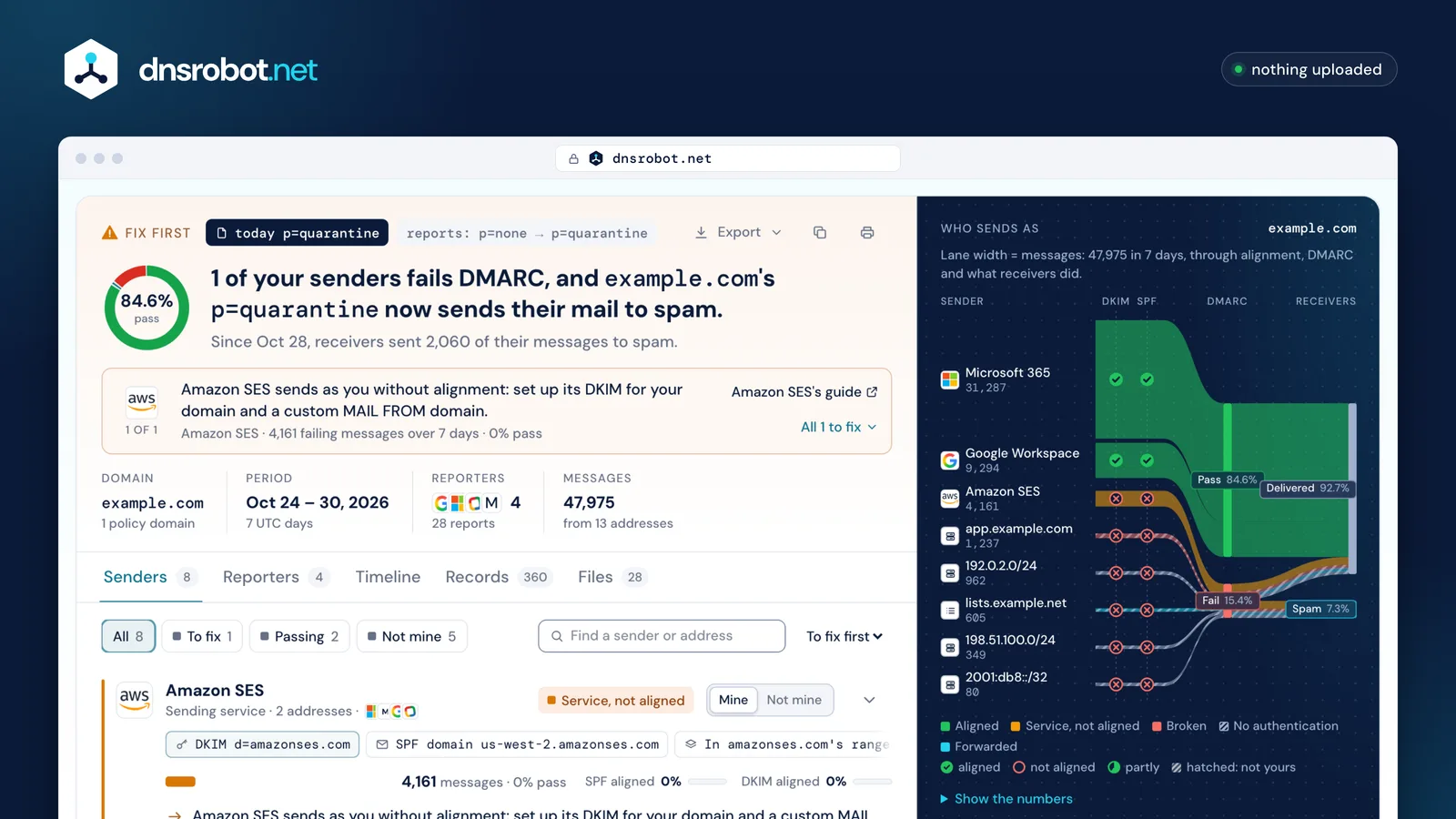 DMARC report analyzer: seven days of made-up example.com reports from four reporters, with every sender, its alignment and what receivers did