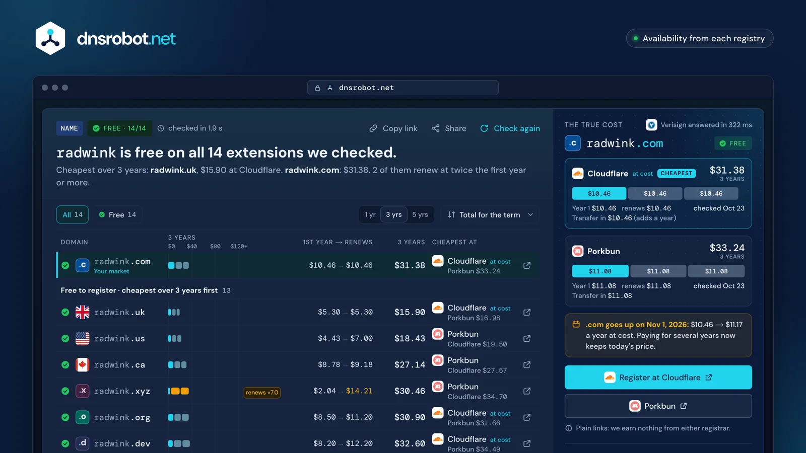 Domain checker result: a name free on every extension, ranked by 3-year cost, Cloudflare and Porkbun prices side by side