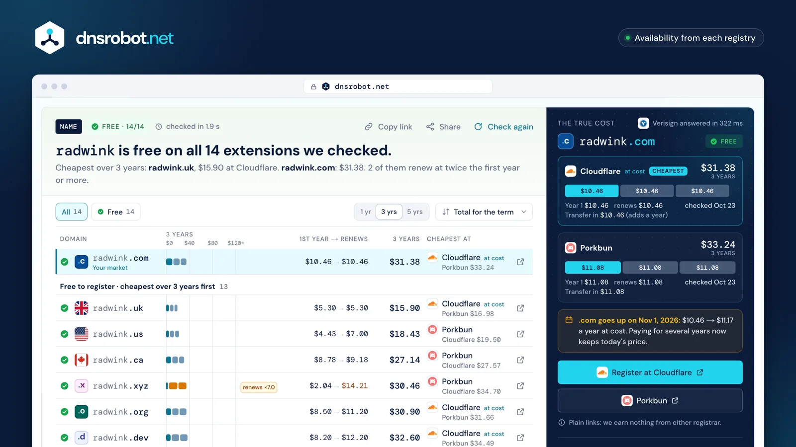 Domain checker result: a name free on every extension, ranked by 3-year cost, Cloudflare and Porkbun prices side by side